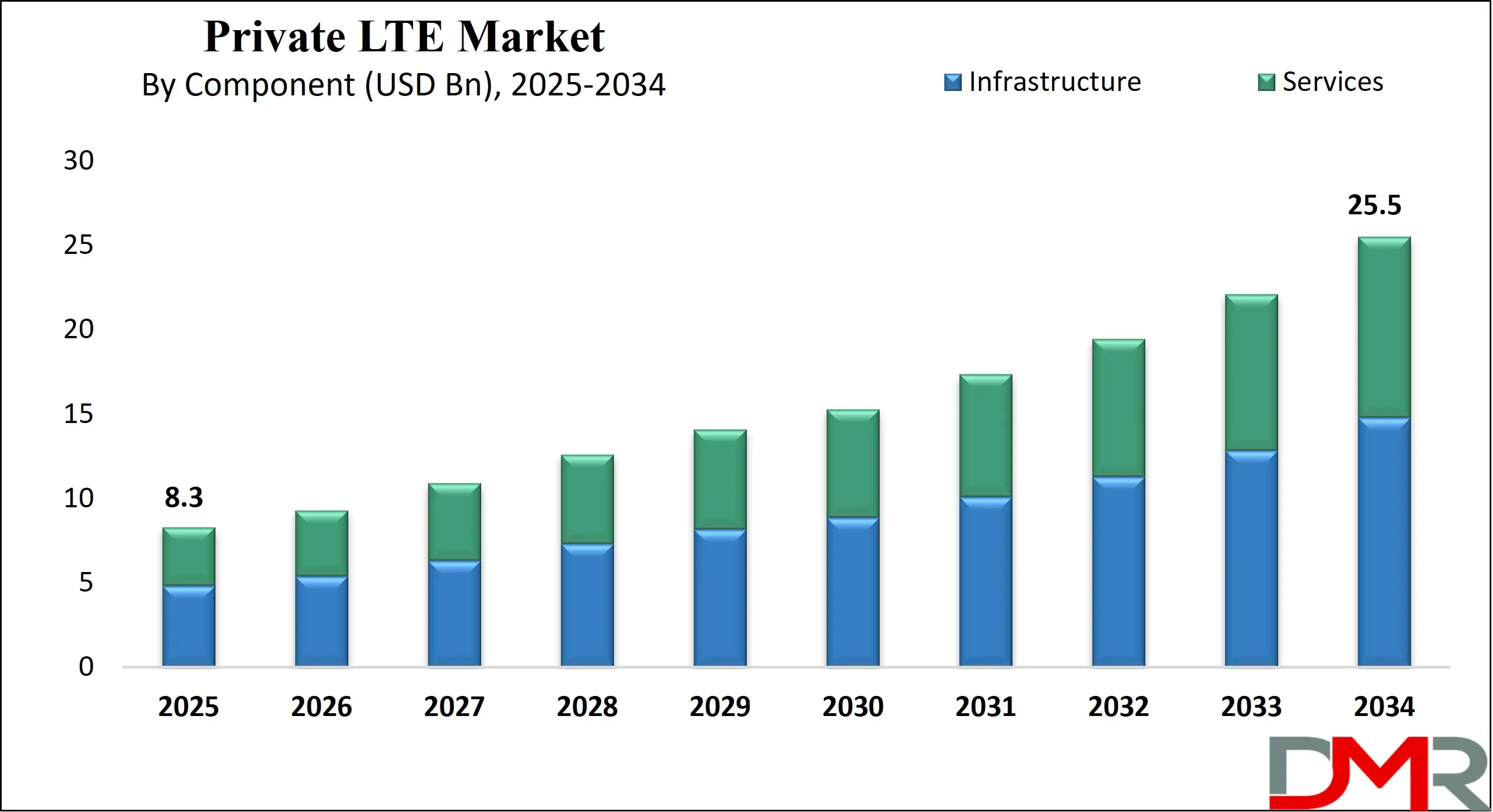 Global Private LTE Market Growth Analysis