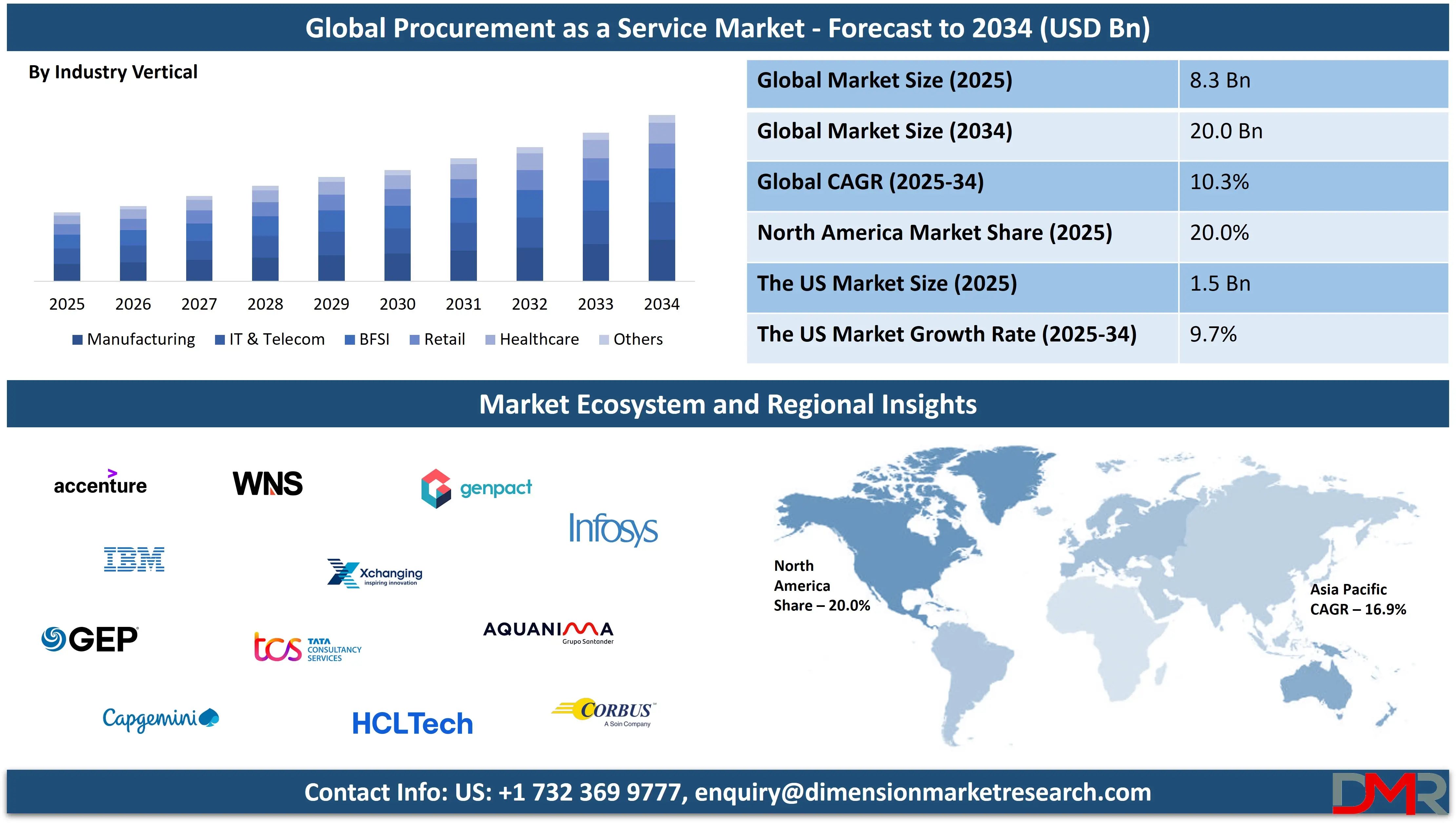 Global Procurement as a Service Market forecast to 2034