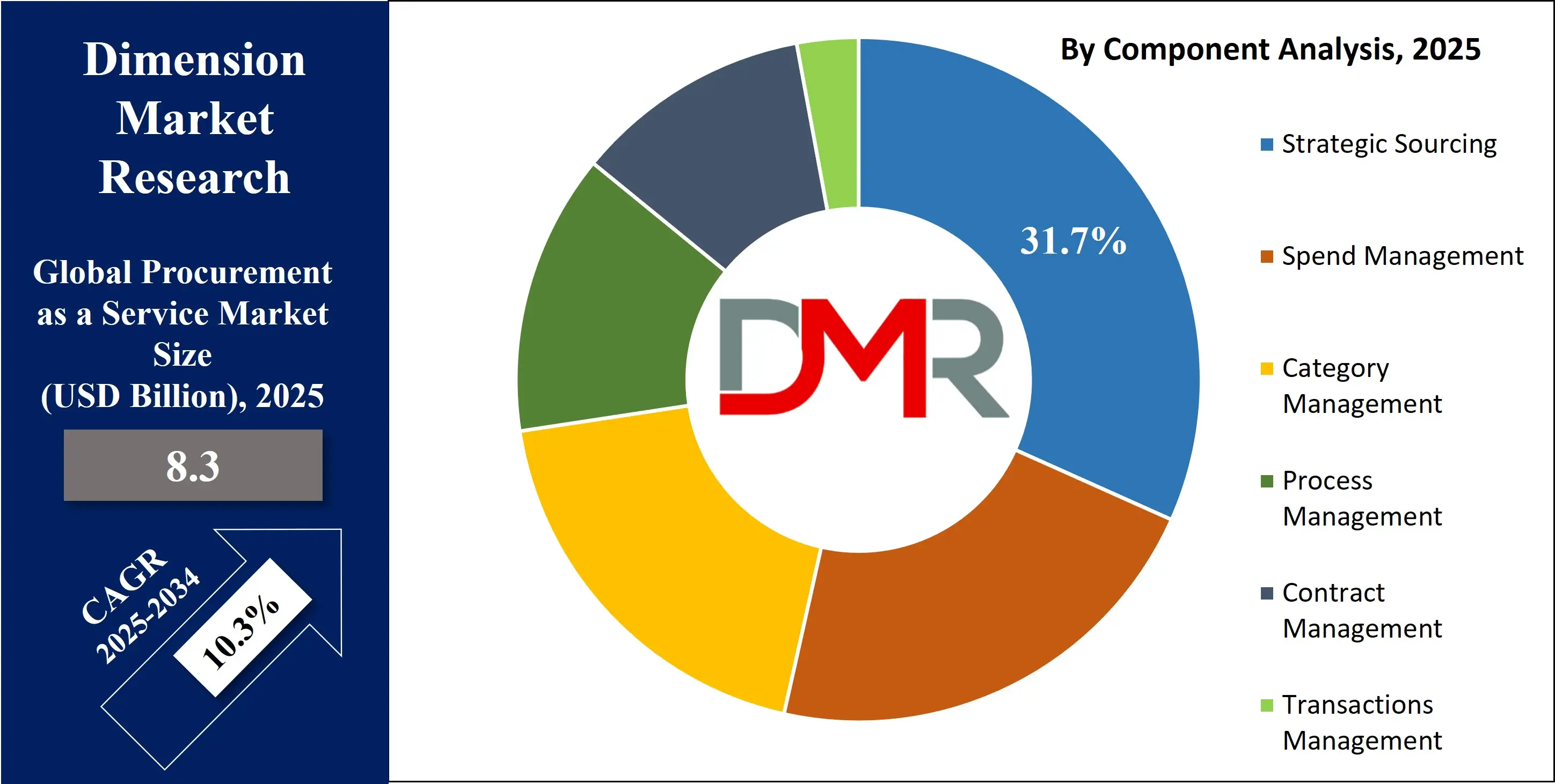 Global Procurement as a Service Market By Component Analysis