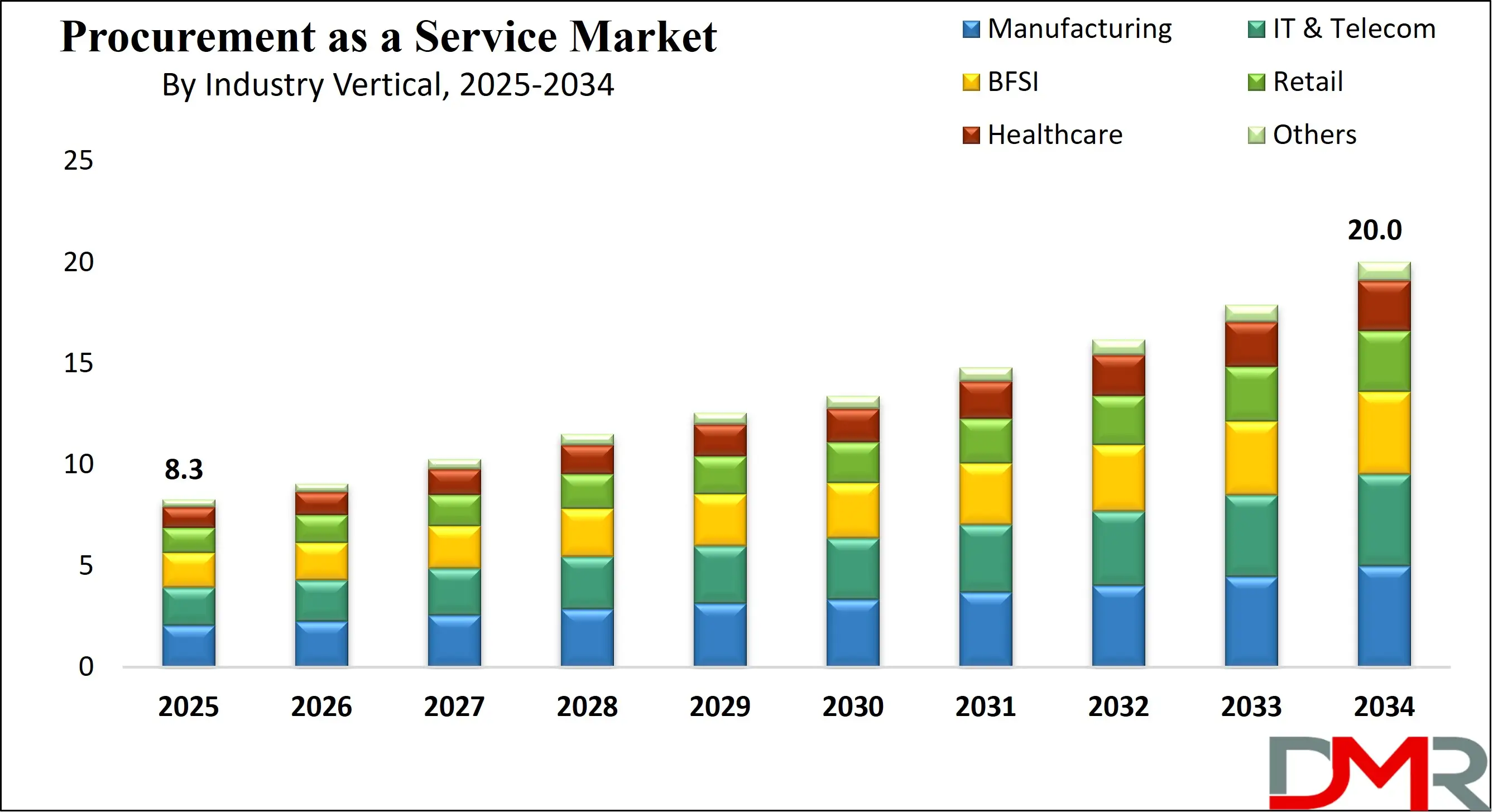 Global Procurement as a Service Market Growth Analysis