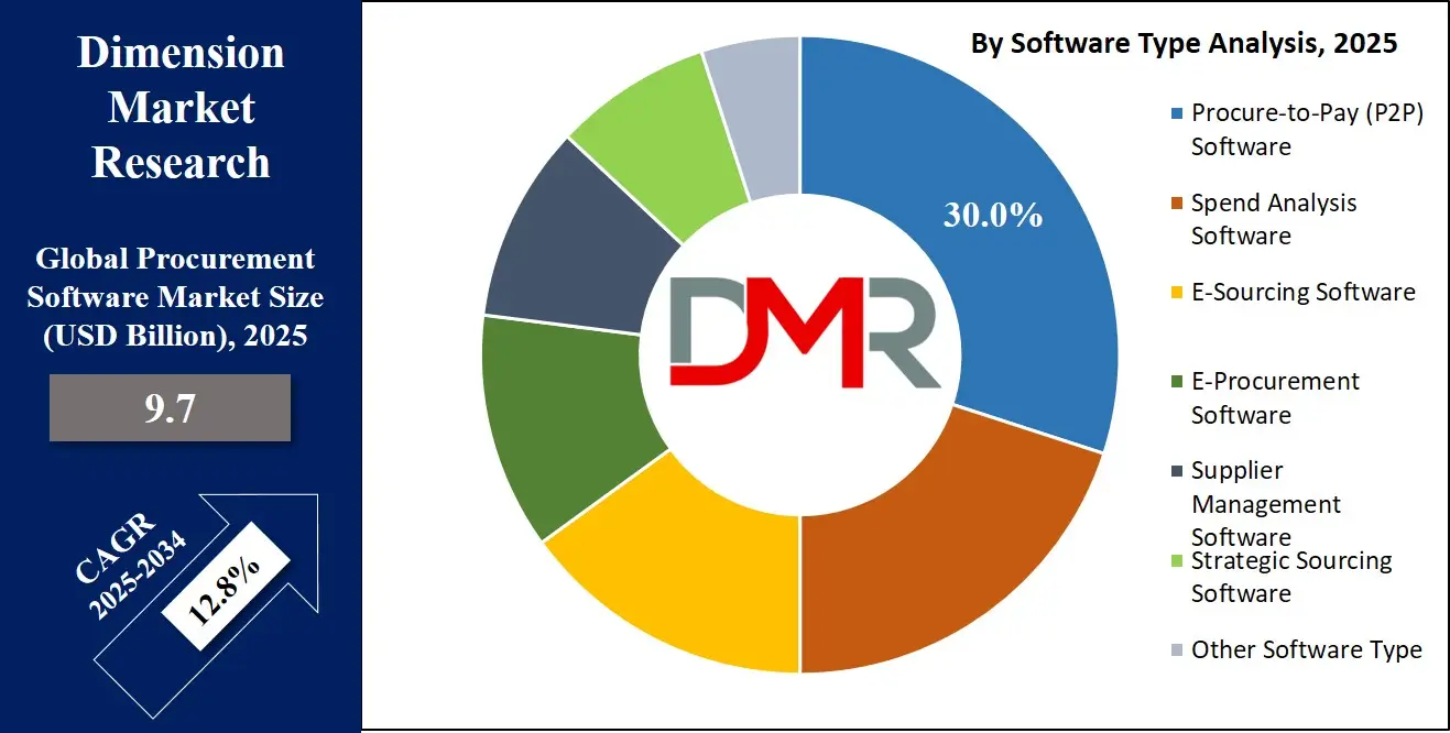 Global Procurement Software Market by software type Analysis