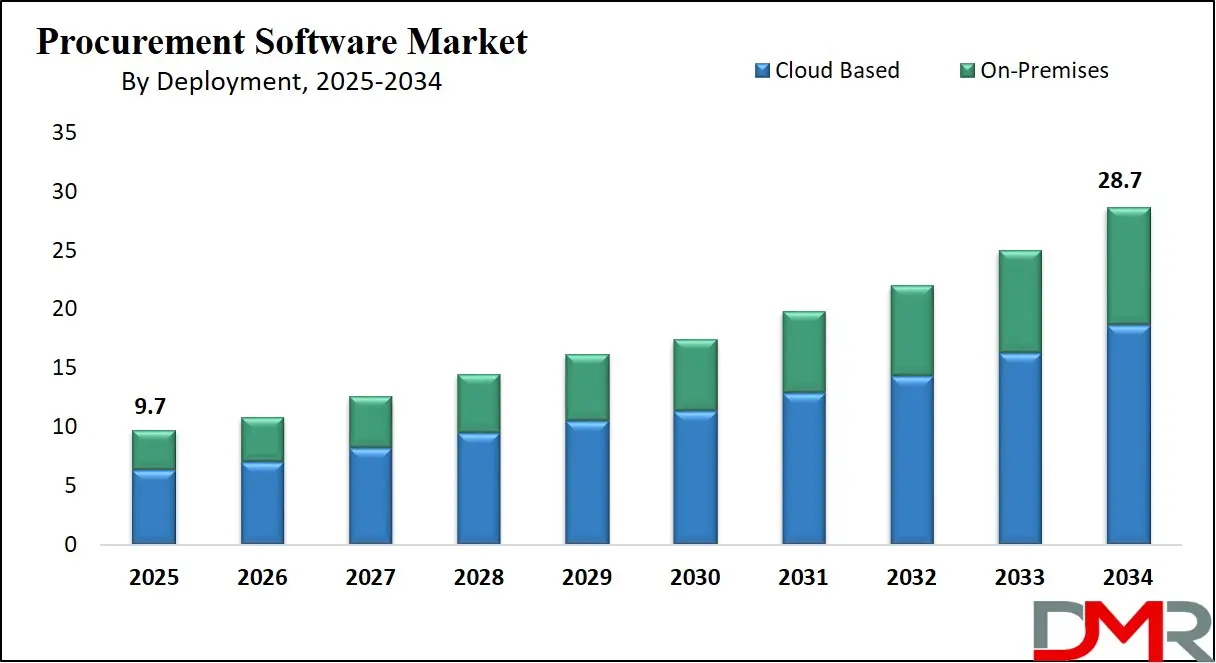 Global Procurement Software Market Growth Analysis