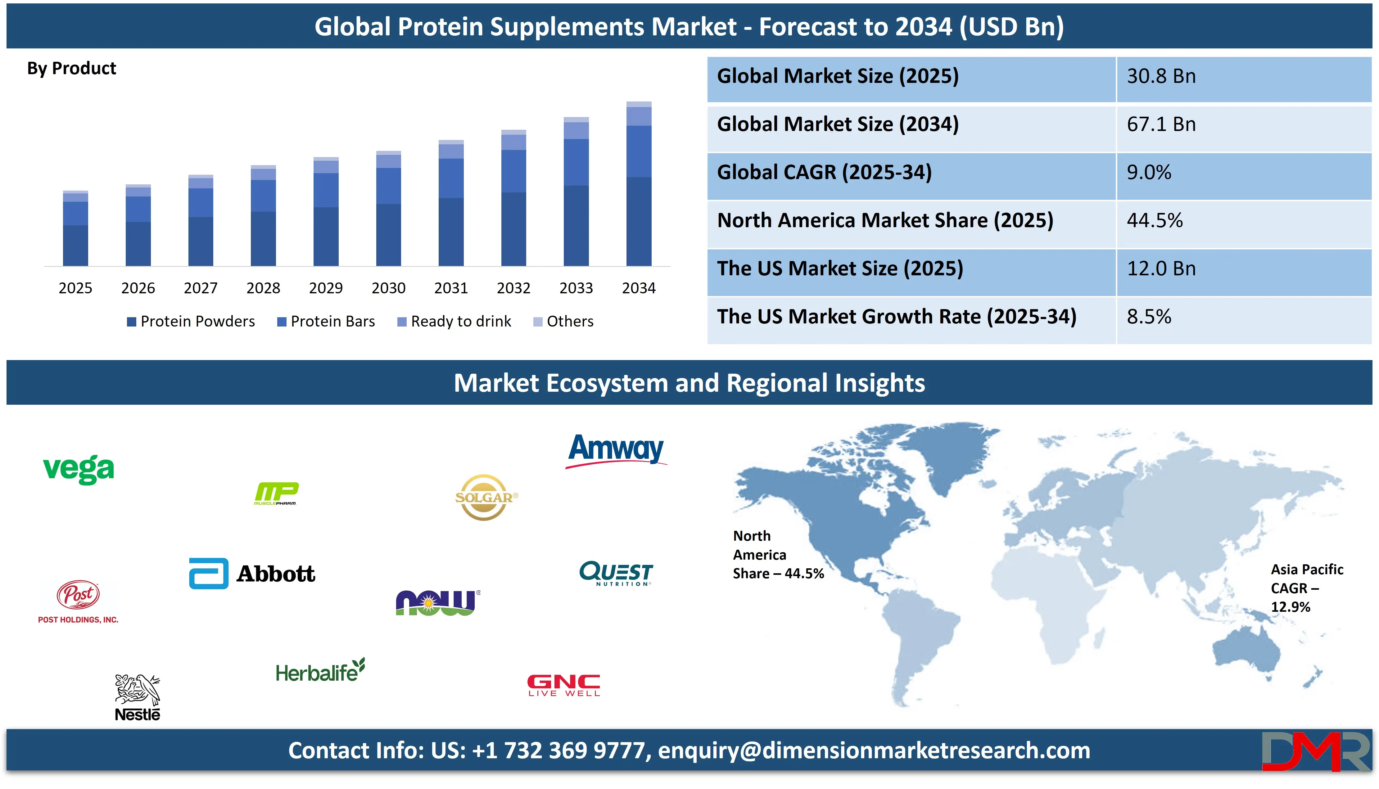 Global Protein Supplements Market forecast to 2034