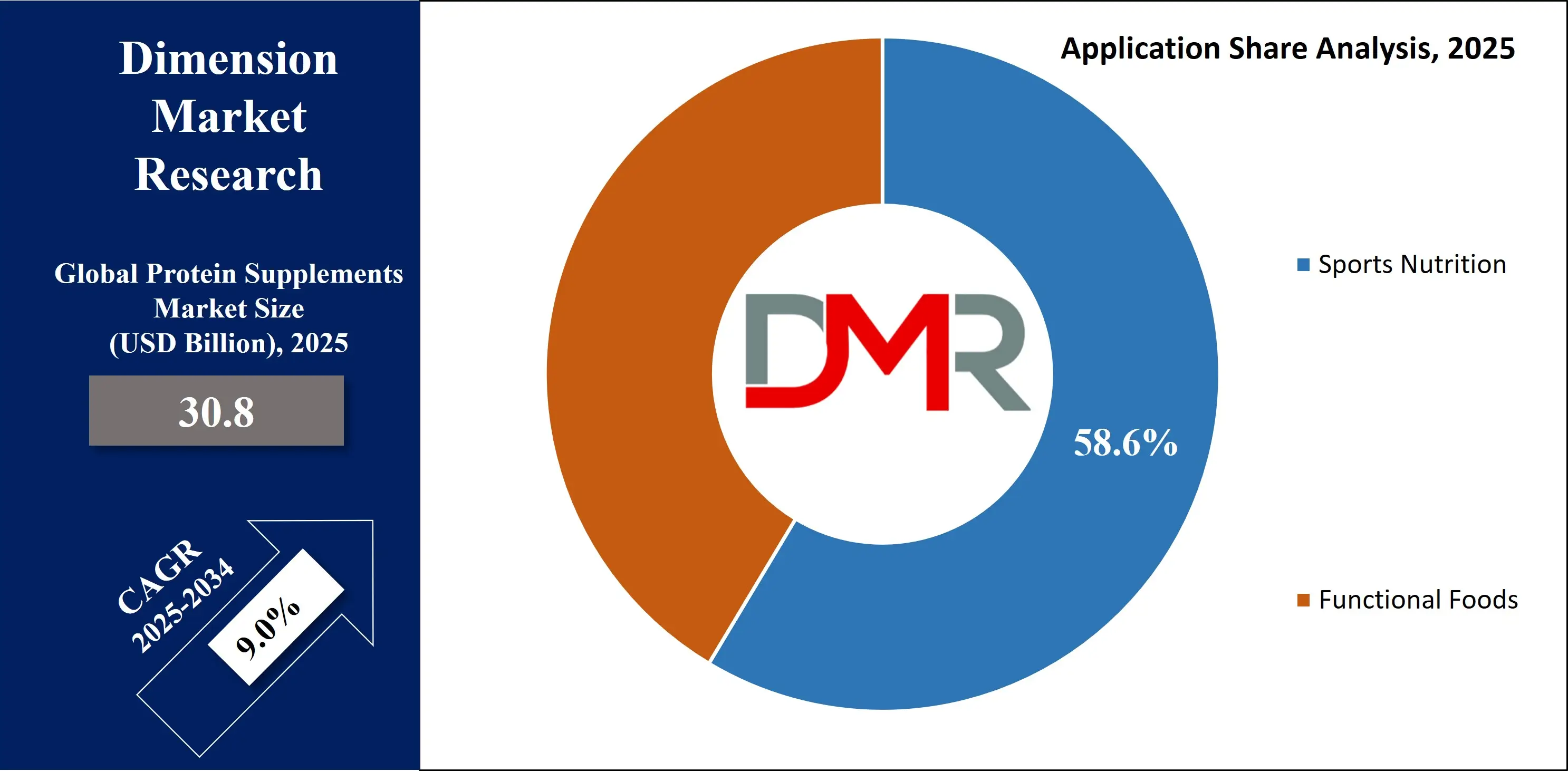 Global Protein Supplements Market Application Share Analysis