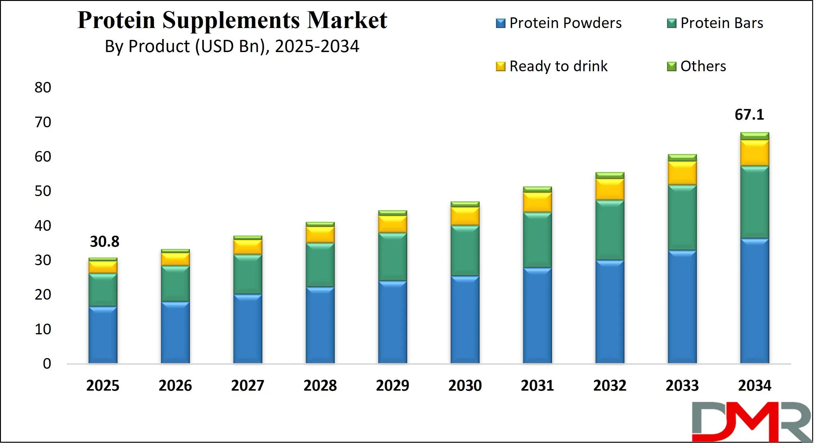Global Protein Supplements Market Growth Analysis