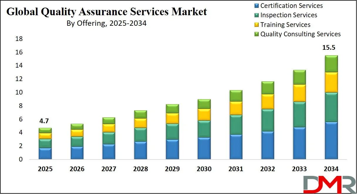 Global Quality Assurance Services Market Growth Analysis
