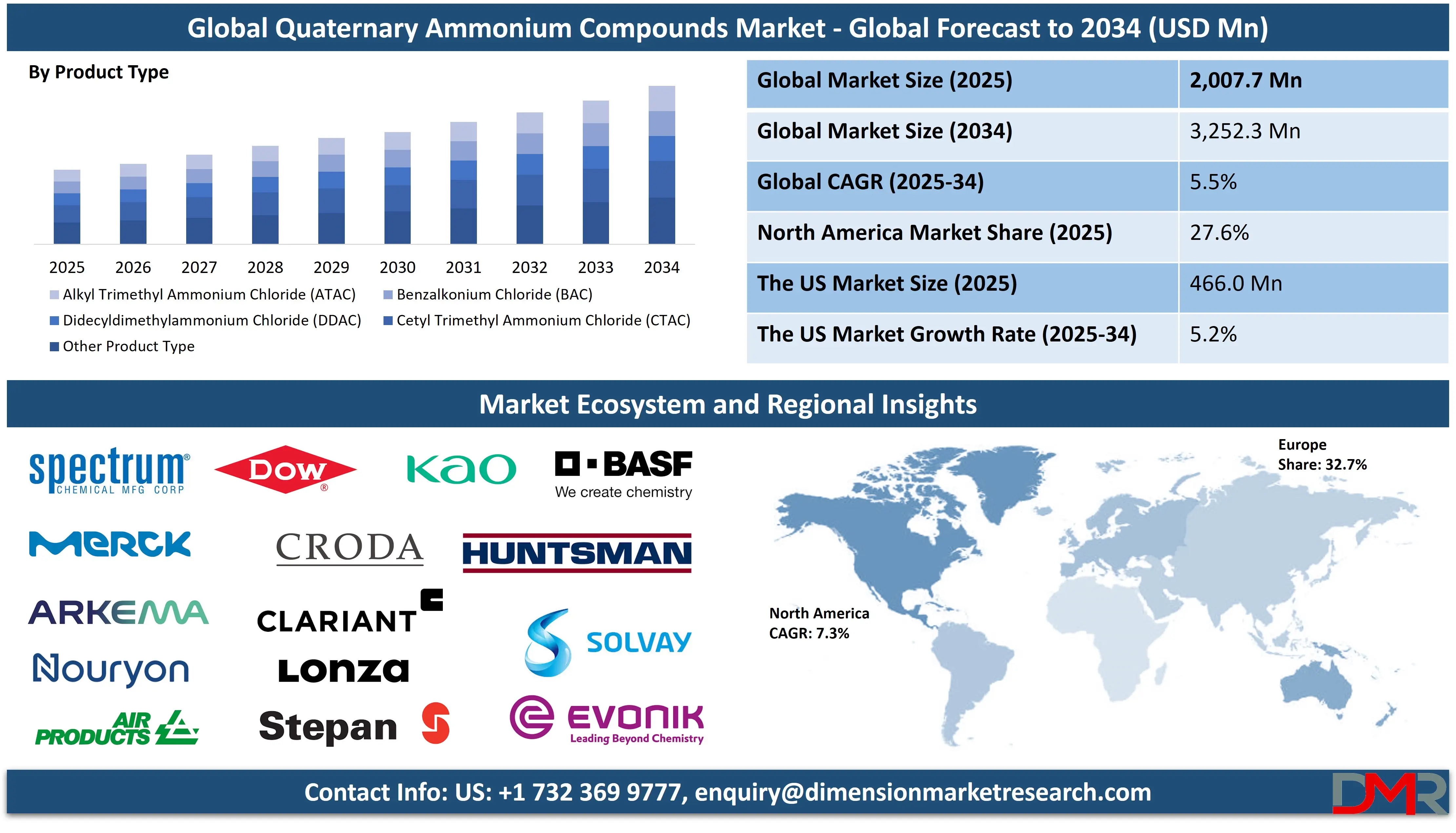 Global Quaternary Ammonium Compounds Market global forecast to 2024