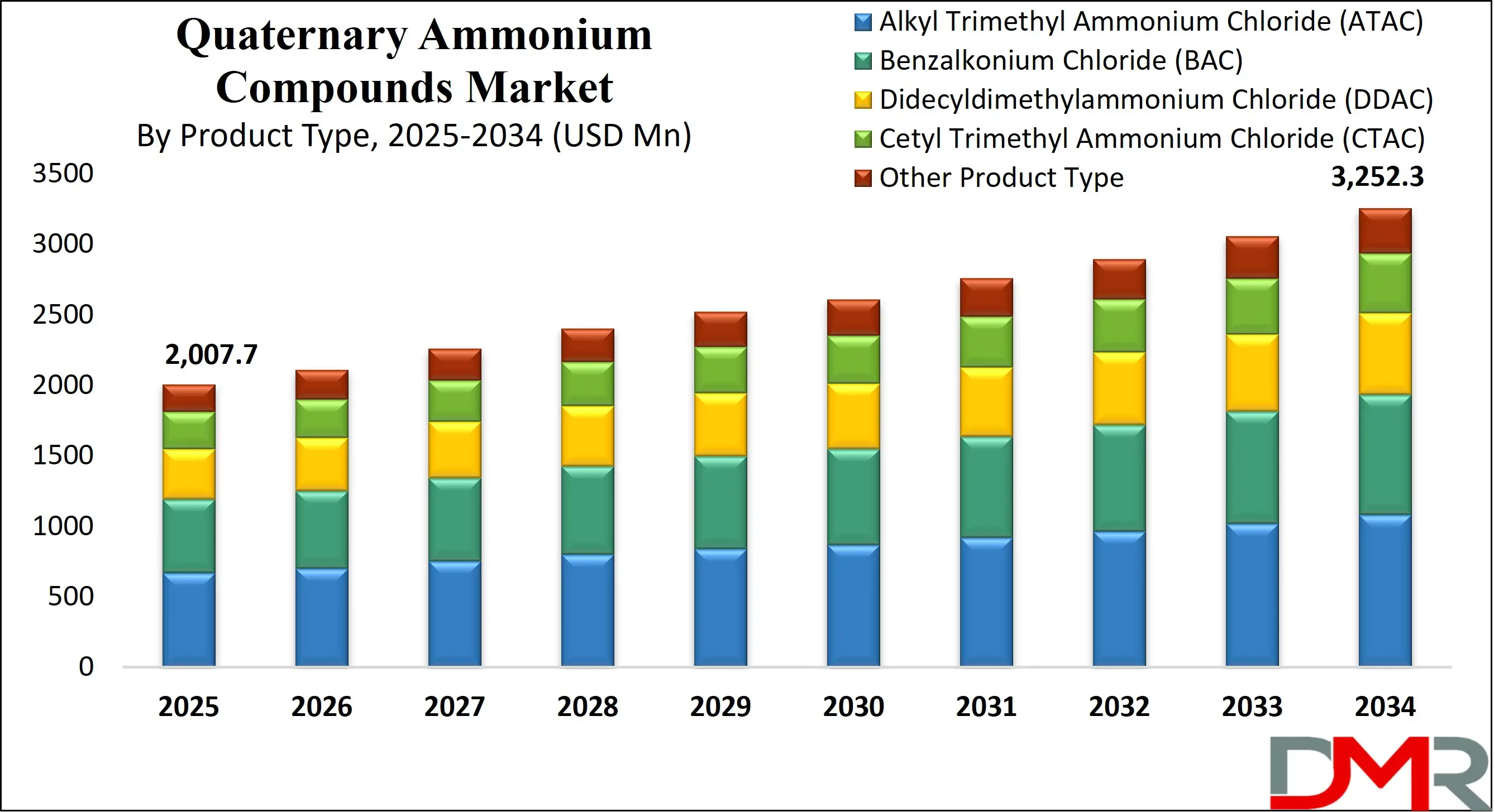 Global Quaternary Ammonium Compounds Market Growth Analysis