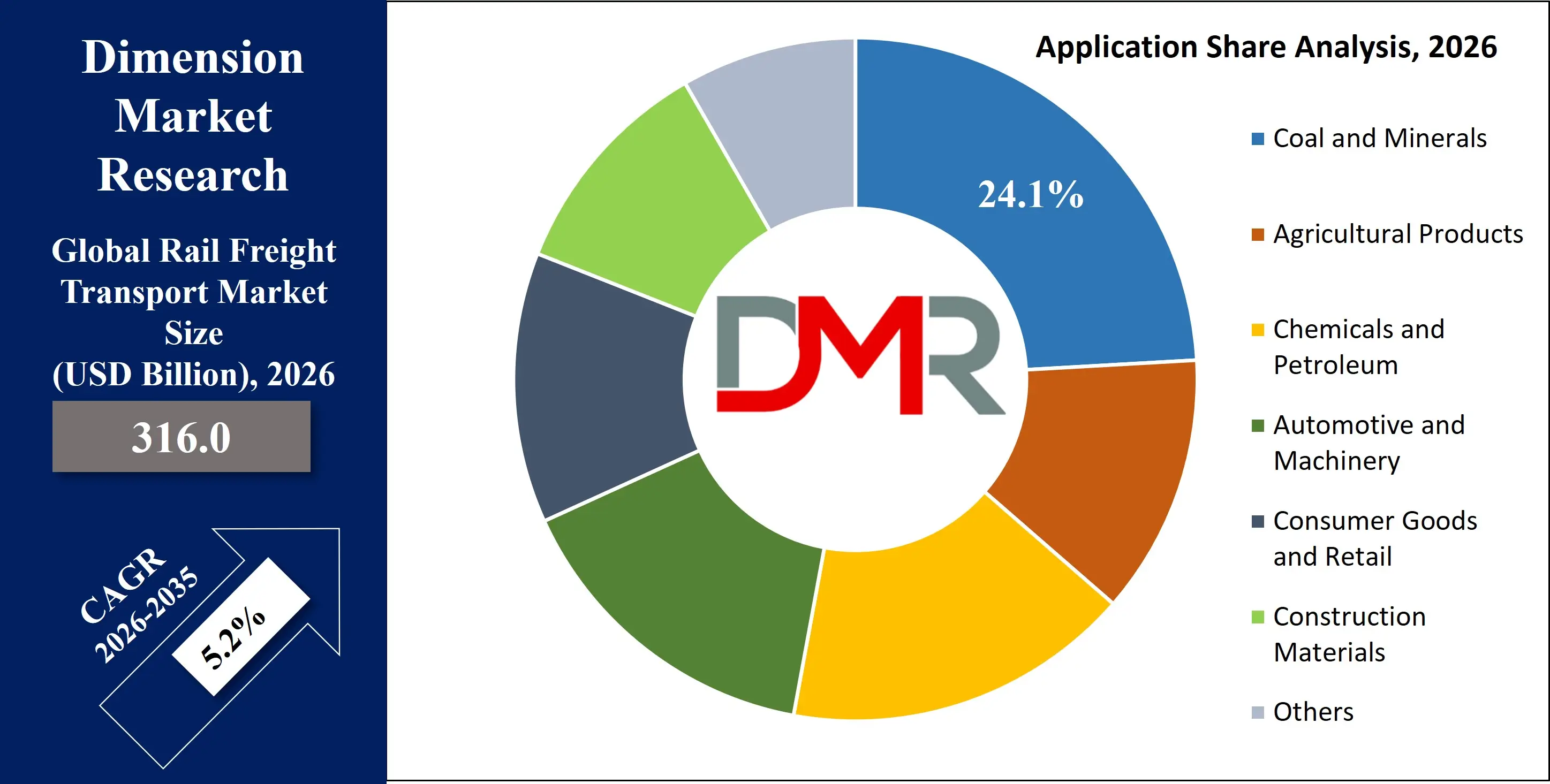Global Rail Freight Transport Market application share Analysis