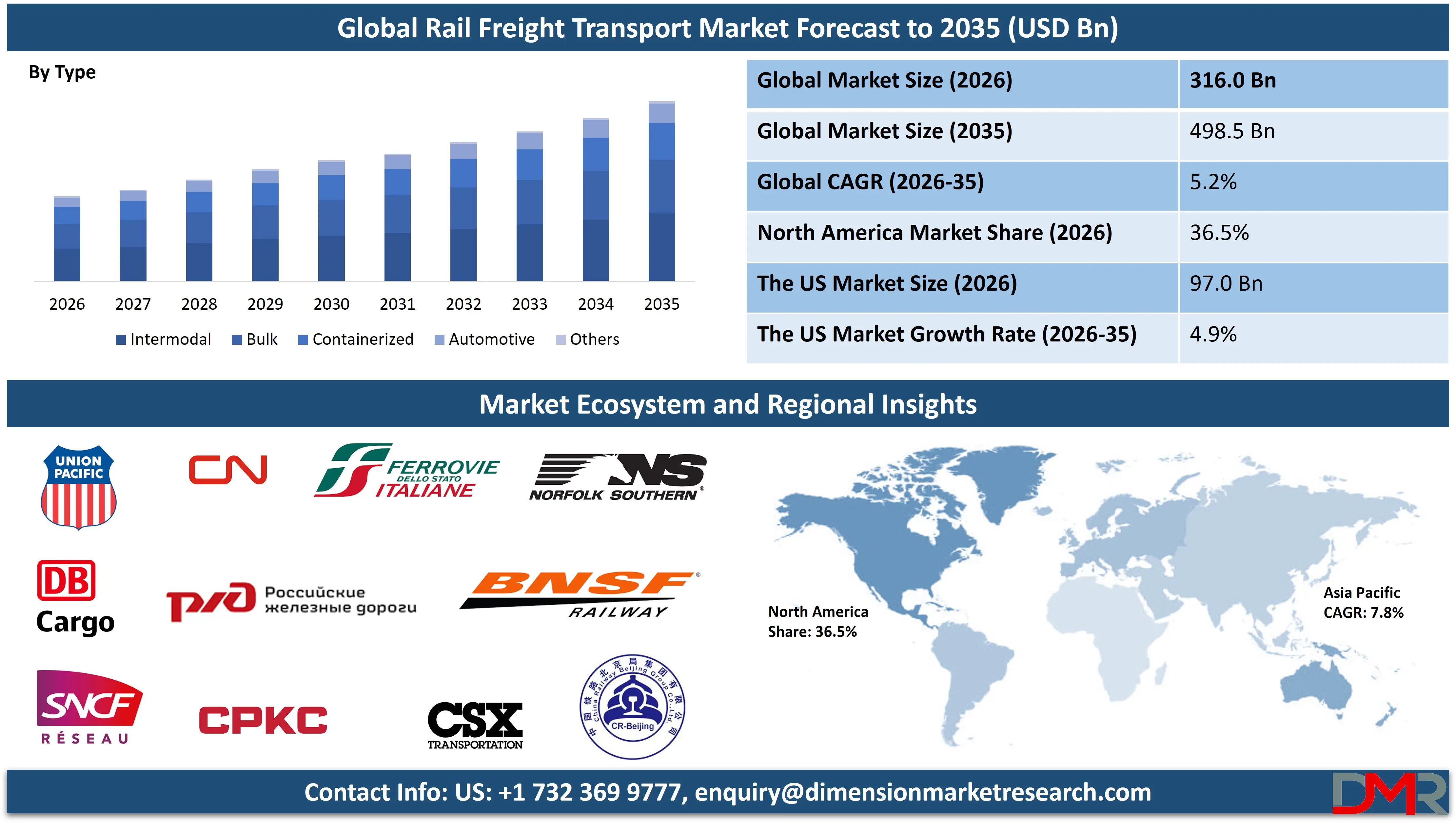 Global Rail Freight Transport Market forecast to 2035