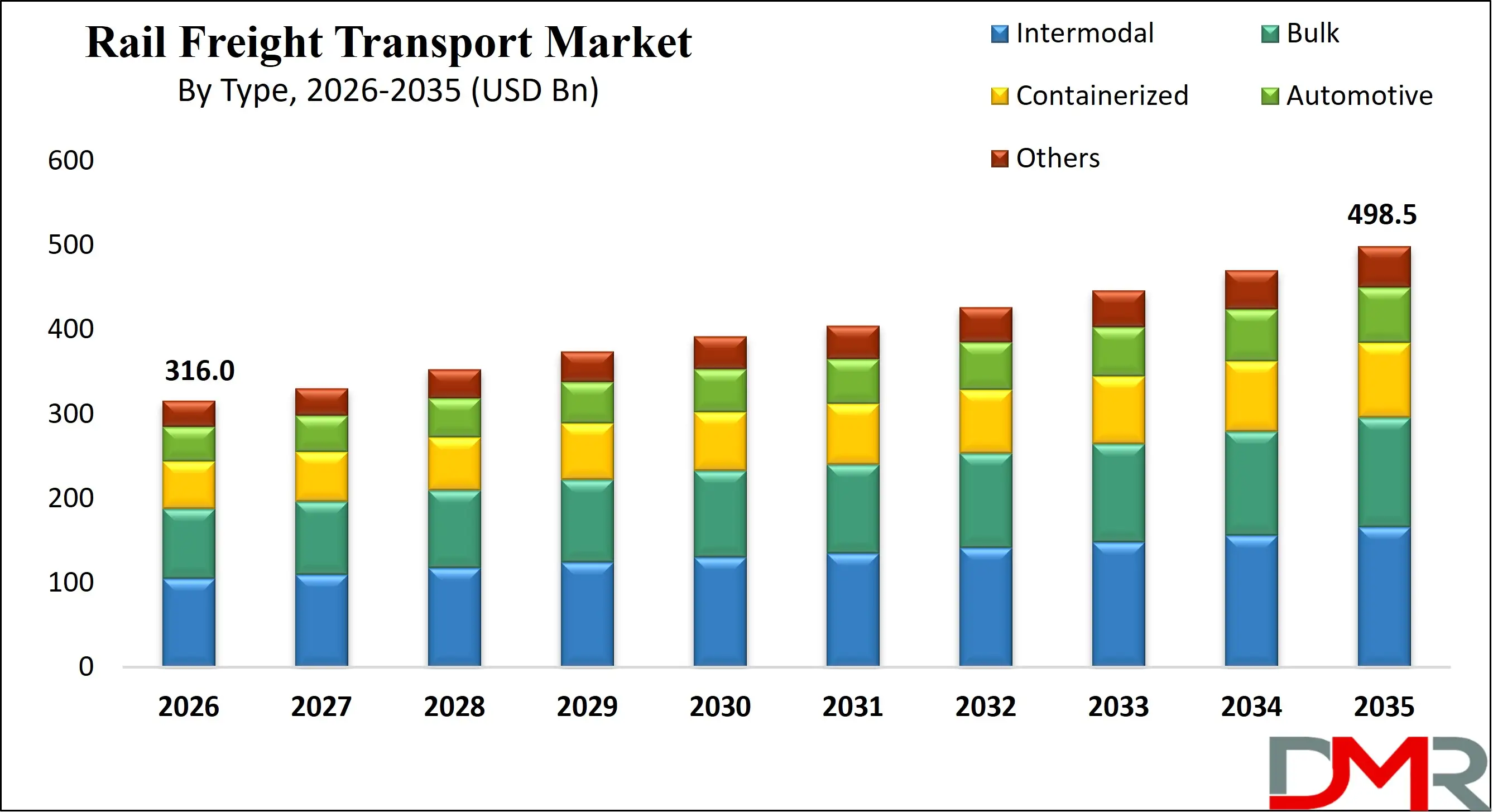 Global Rail Freight Transport Market Growth Analysis