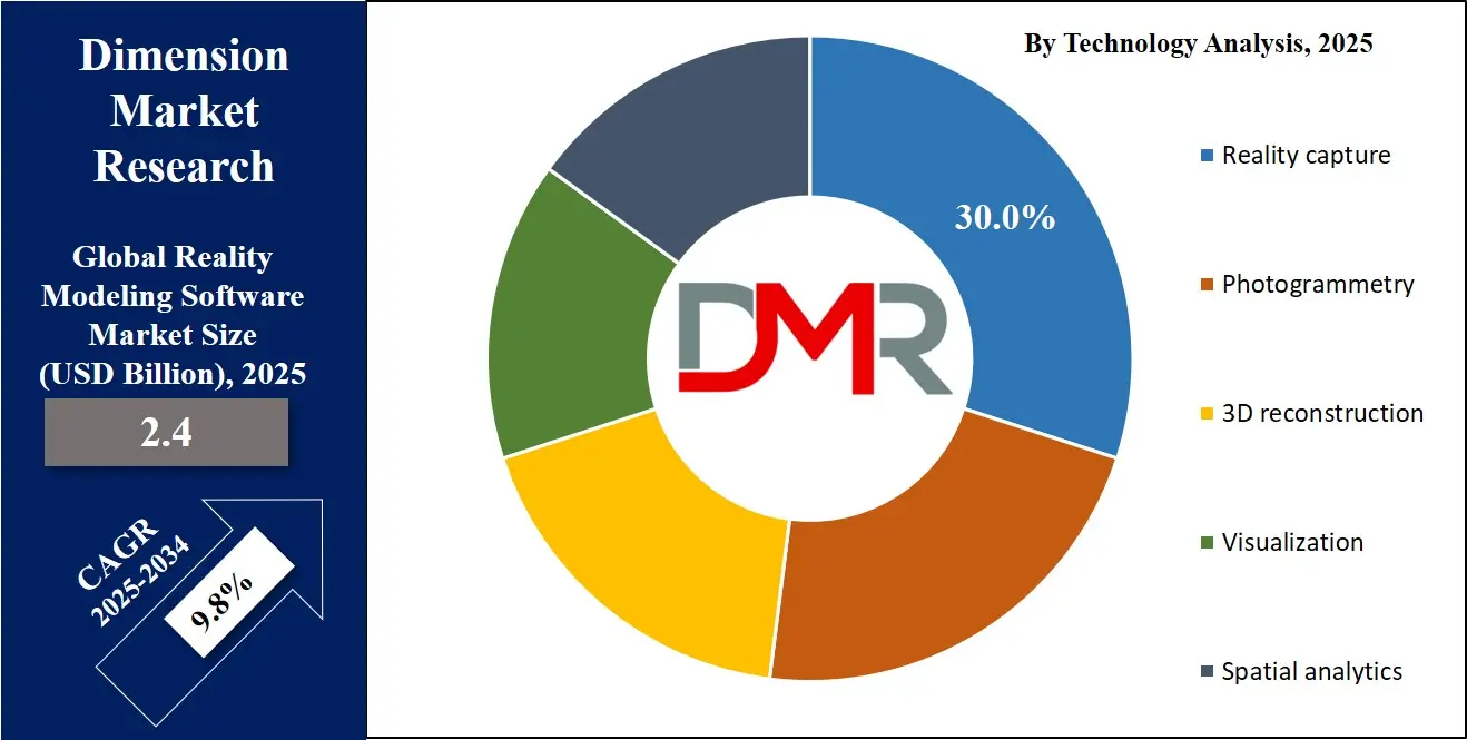 Global Reality Modeling Software Market By Technology Analysis