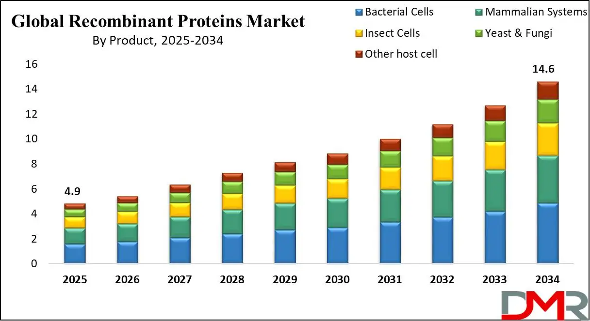 Global Recombinant Proteins Growth analysis