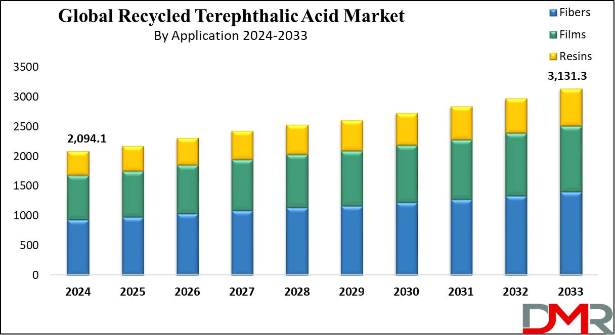 global Recycled Terephthalic Acid Market growth analysis