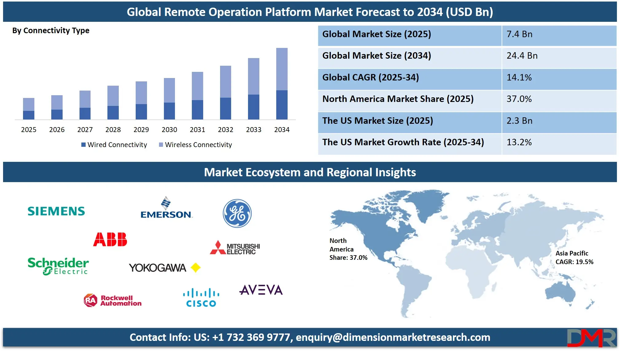 Global Remote Operation Platform Market Forecast to 2034