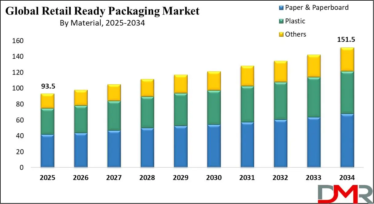 Global Retail Ready Packaging Market Growth Analysis