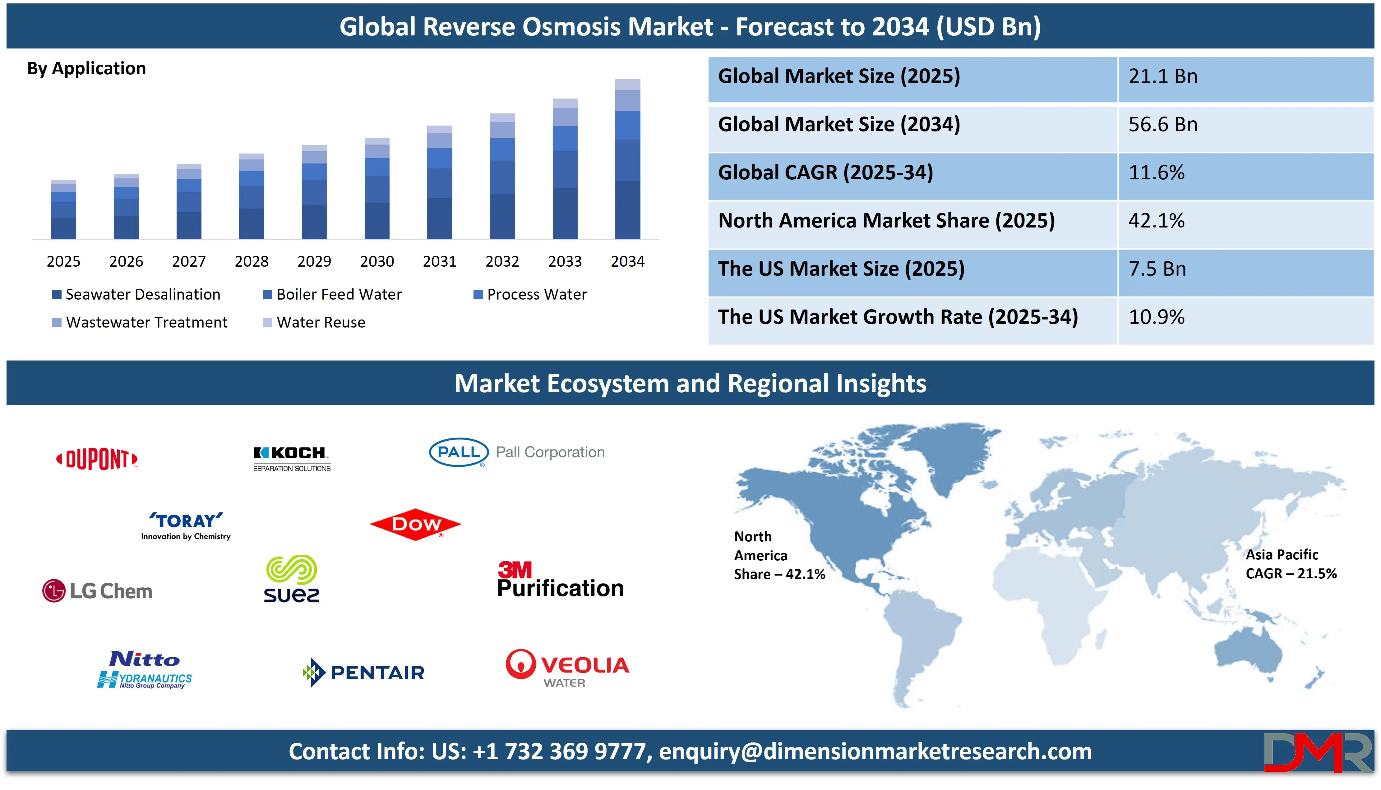 Global Reverse Osmosis Market forecast to 2034-