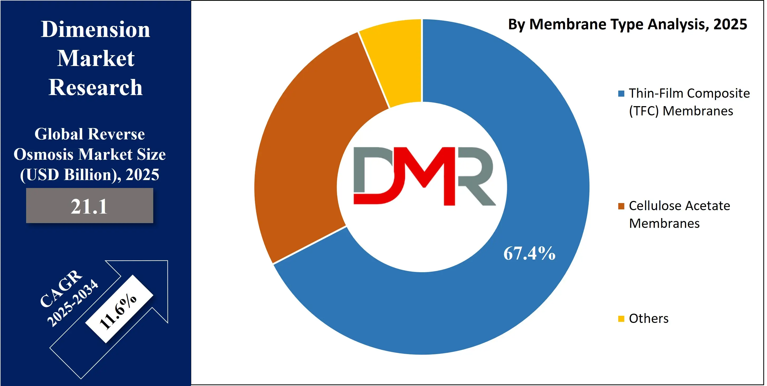 Global Reverse Osmosis Market By membrane type Analysis
