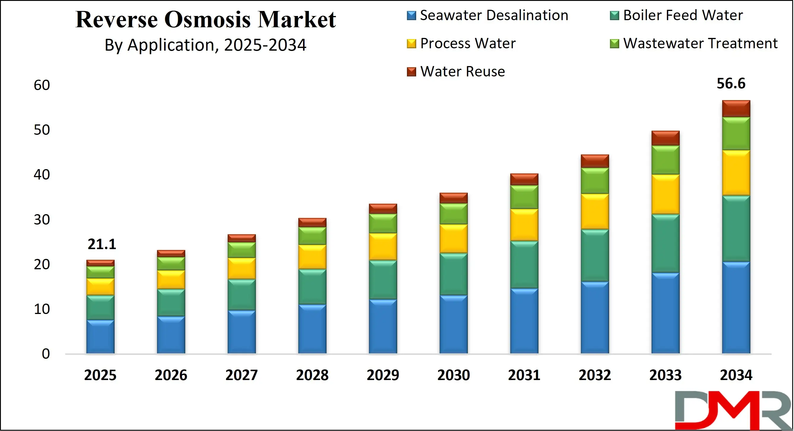 Global Reverse Osmosis Market Growth Analysis