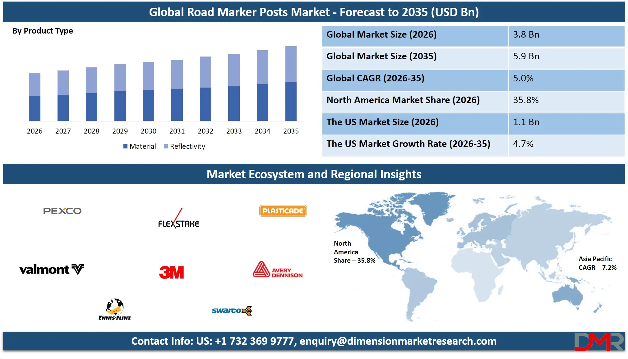 Global Road Marker Posts Market Forecast to 2035
