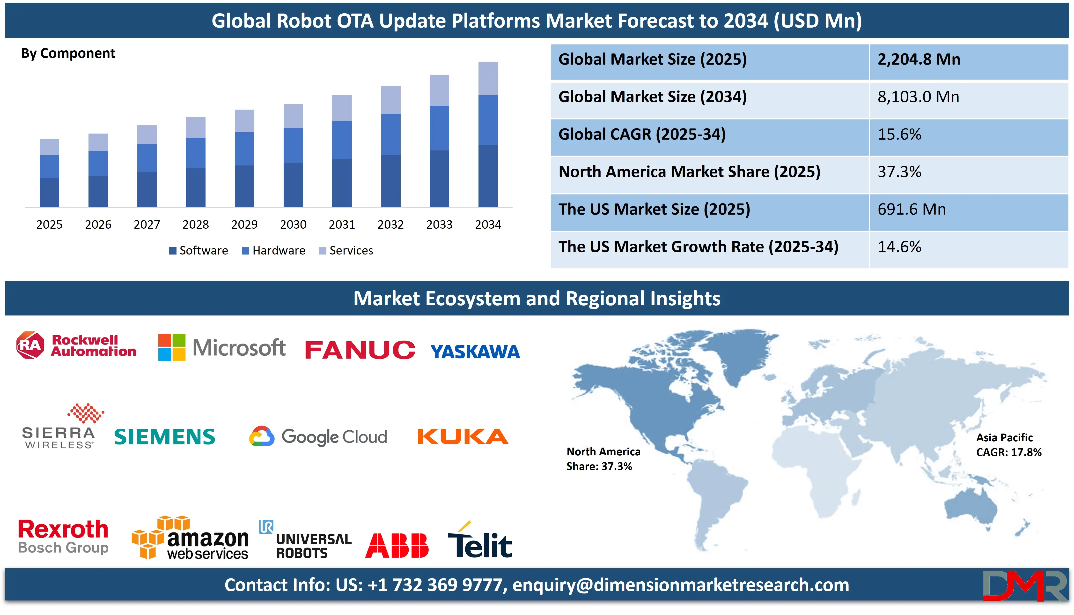Glass Robot OTA Update Platforms Market forecast to 2034