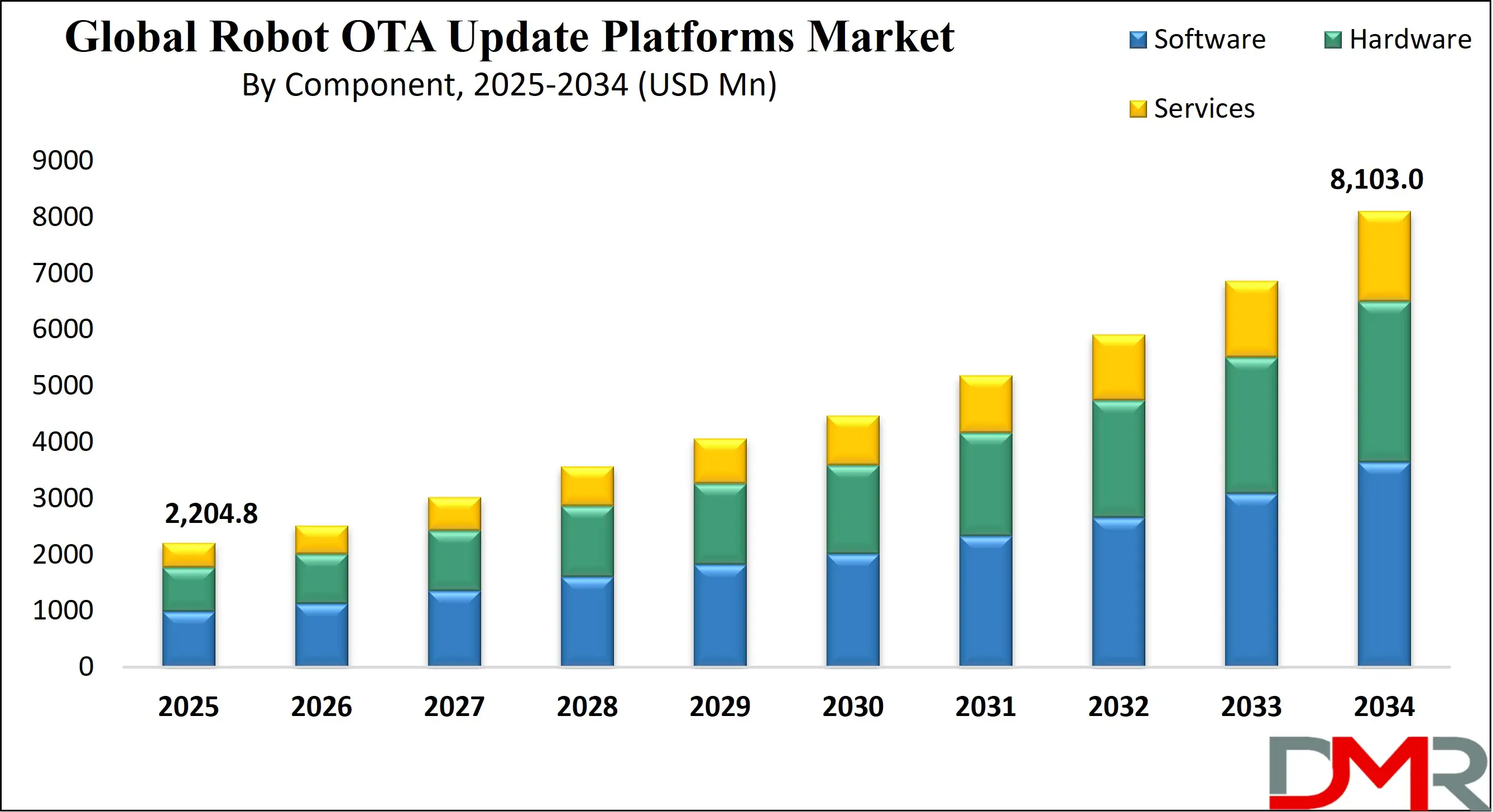 Glass Robot OTA Update Platforms Market Growth Analysis