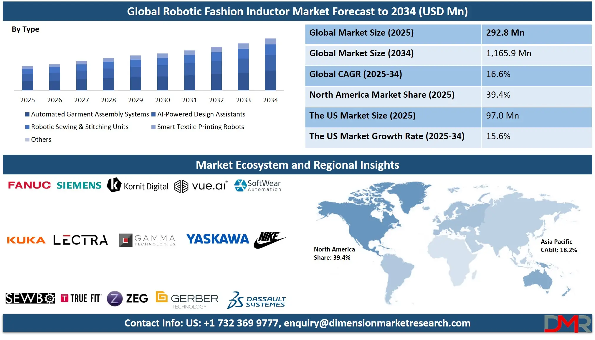 Global Robotic Fashion Inductor Market Forecast to 2034