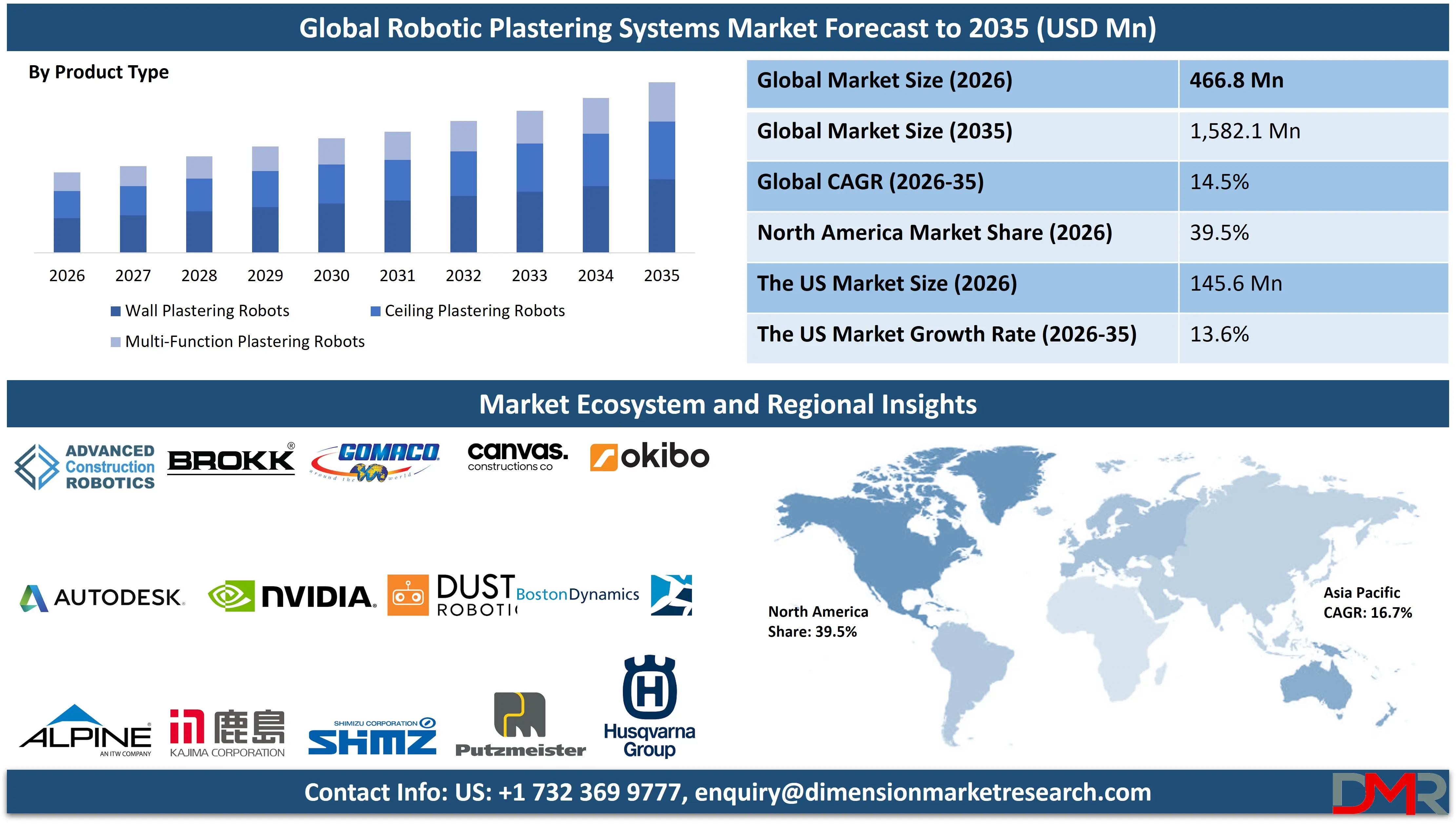 Global Robotic Plastering Systems Market forecast to 2035