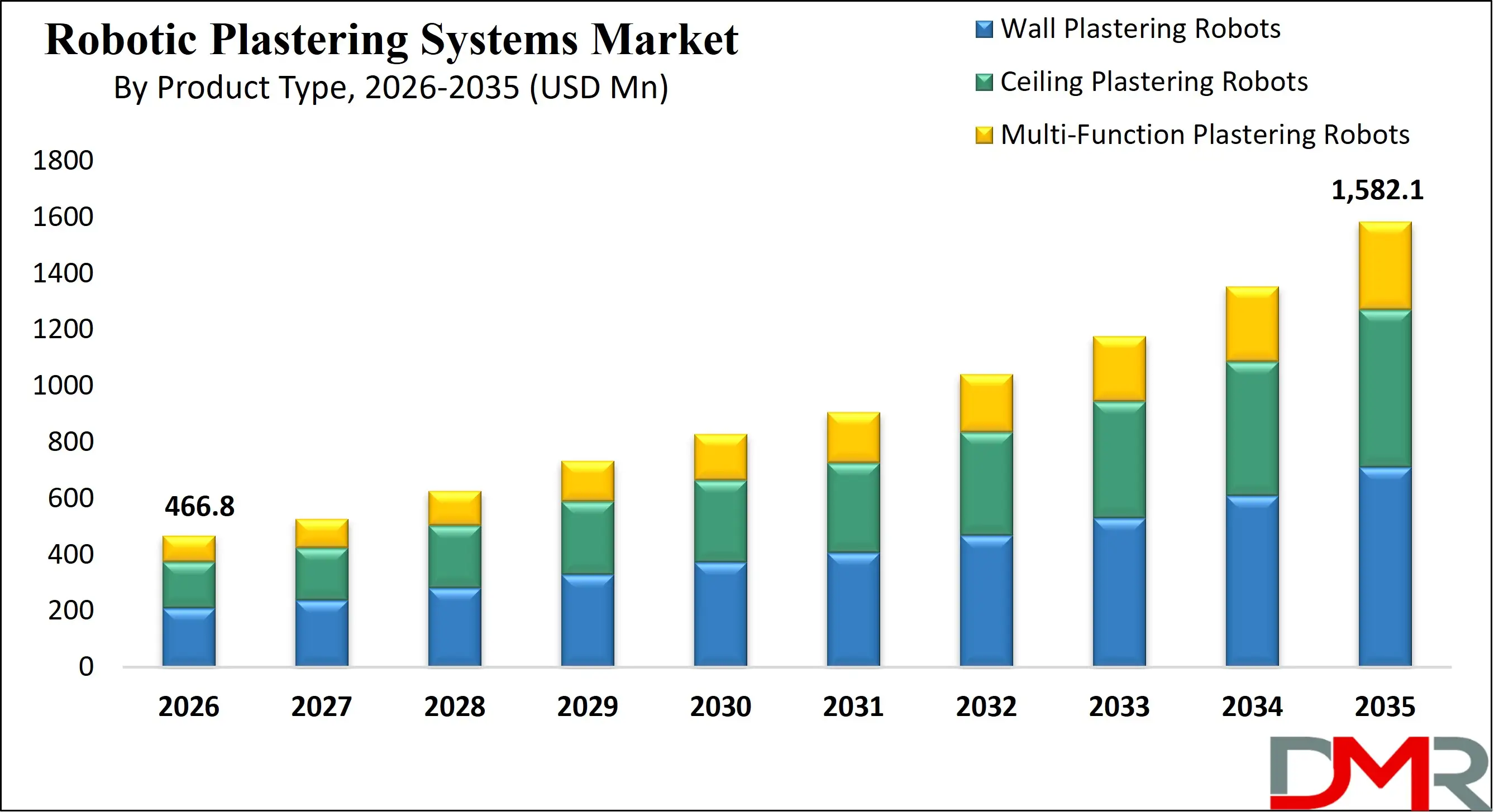 Global Robotic Plastering Systems Market Growth Analysis