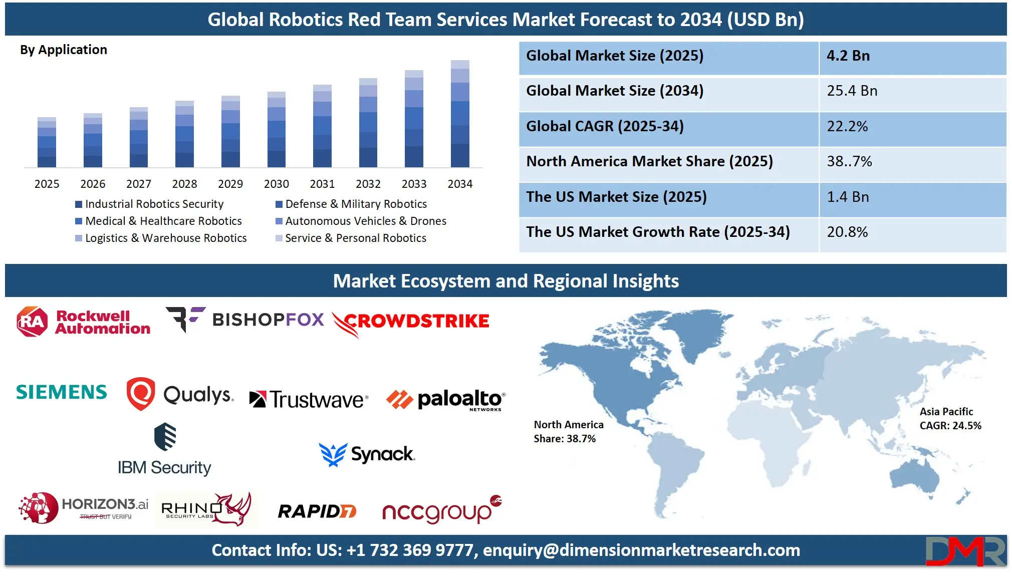 Global Robotics Red Team Services Market Forecast to 2034