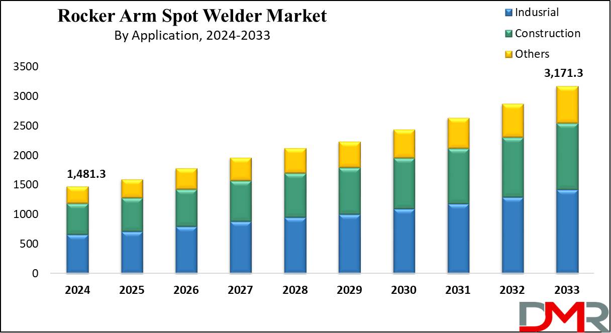 global Rocker Arm Spot Welder Market growth analysis