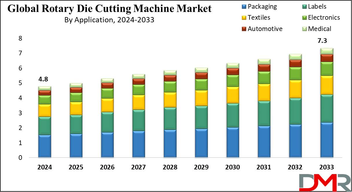 global Rotary Die Cutting Machine Market growth analysis