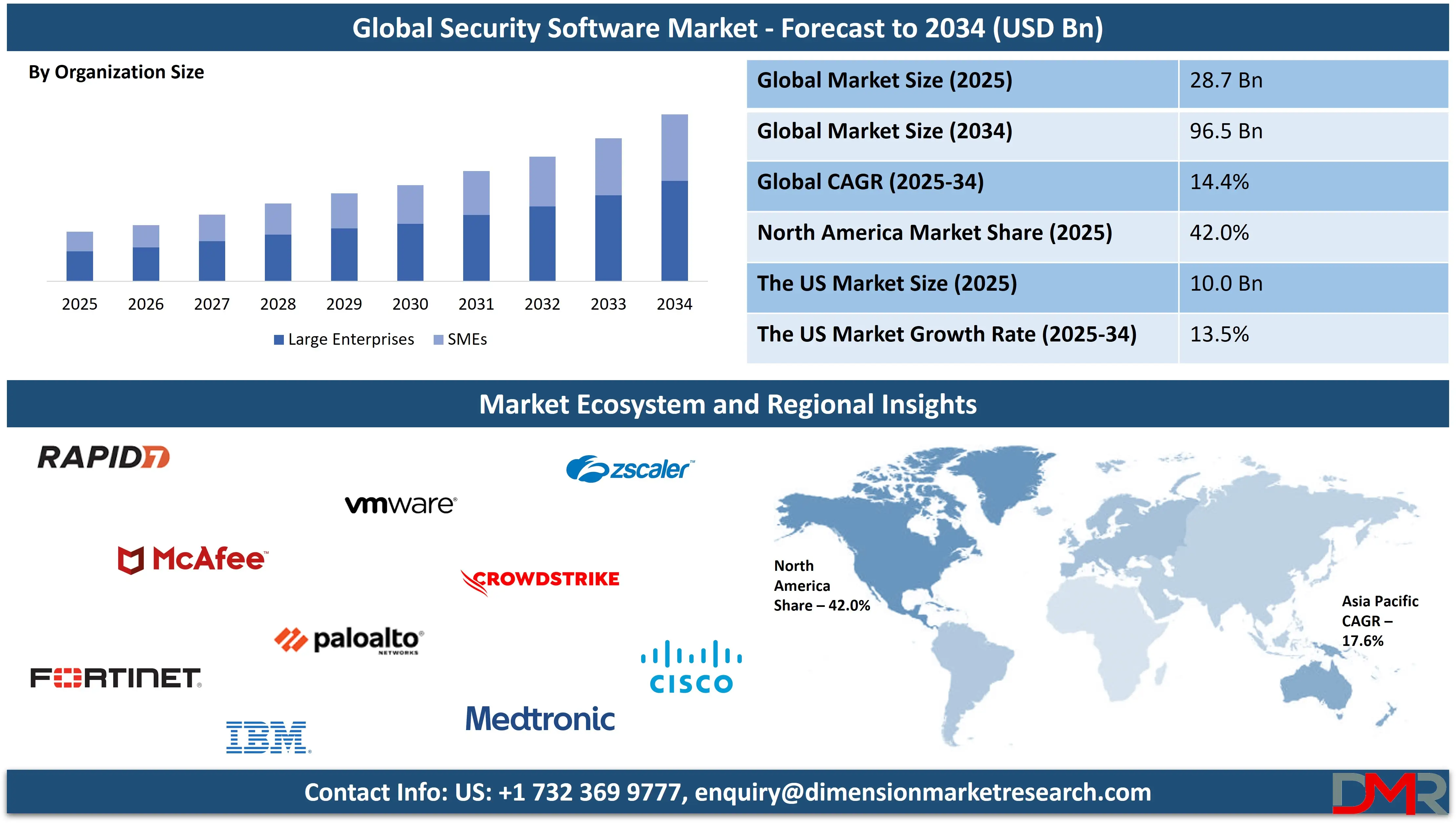Global Security Software Market forecast to 2034