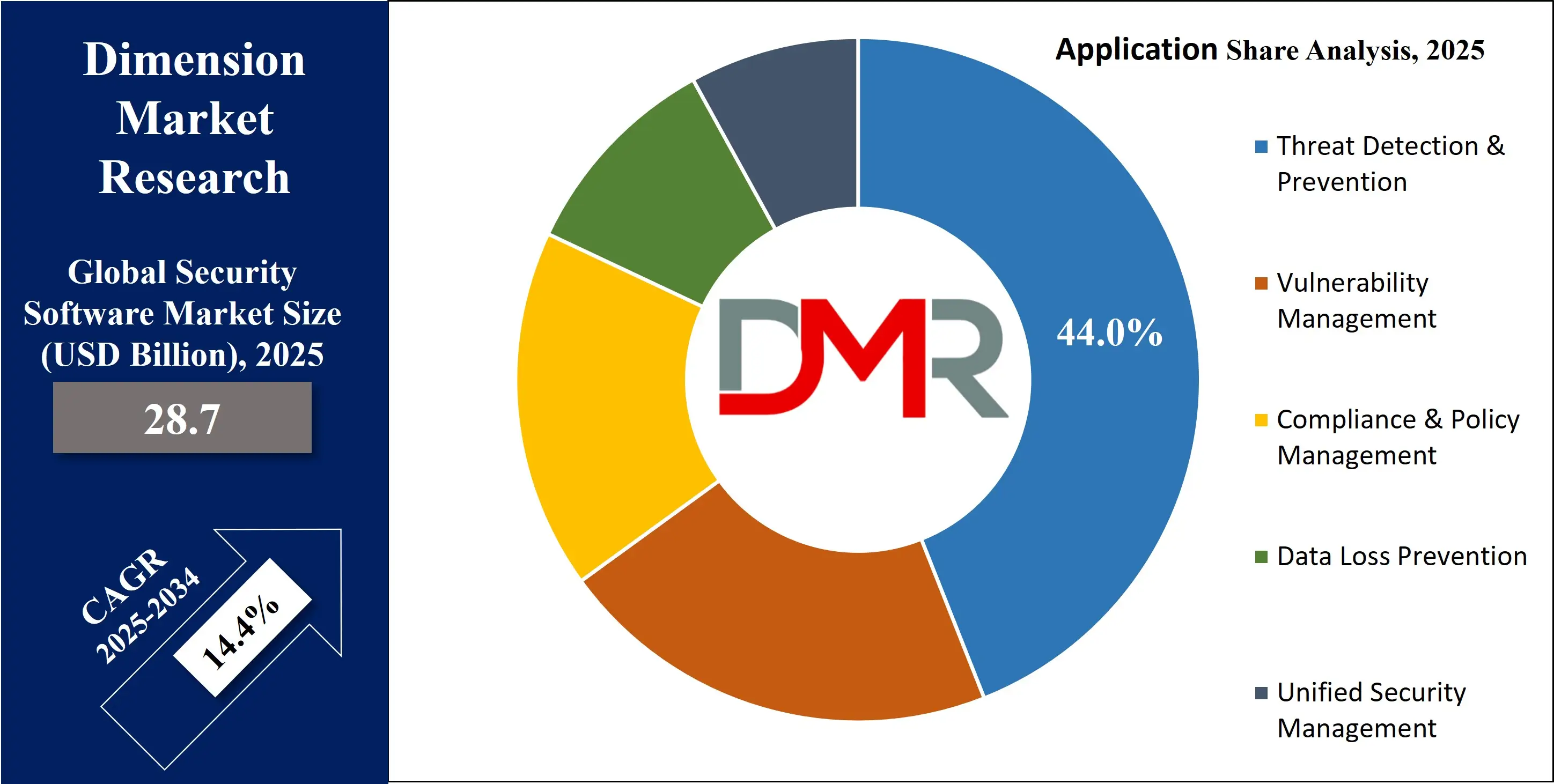 Global Security Software Market application share Analysis