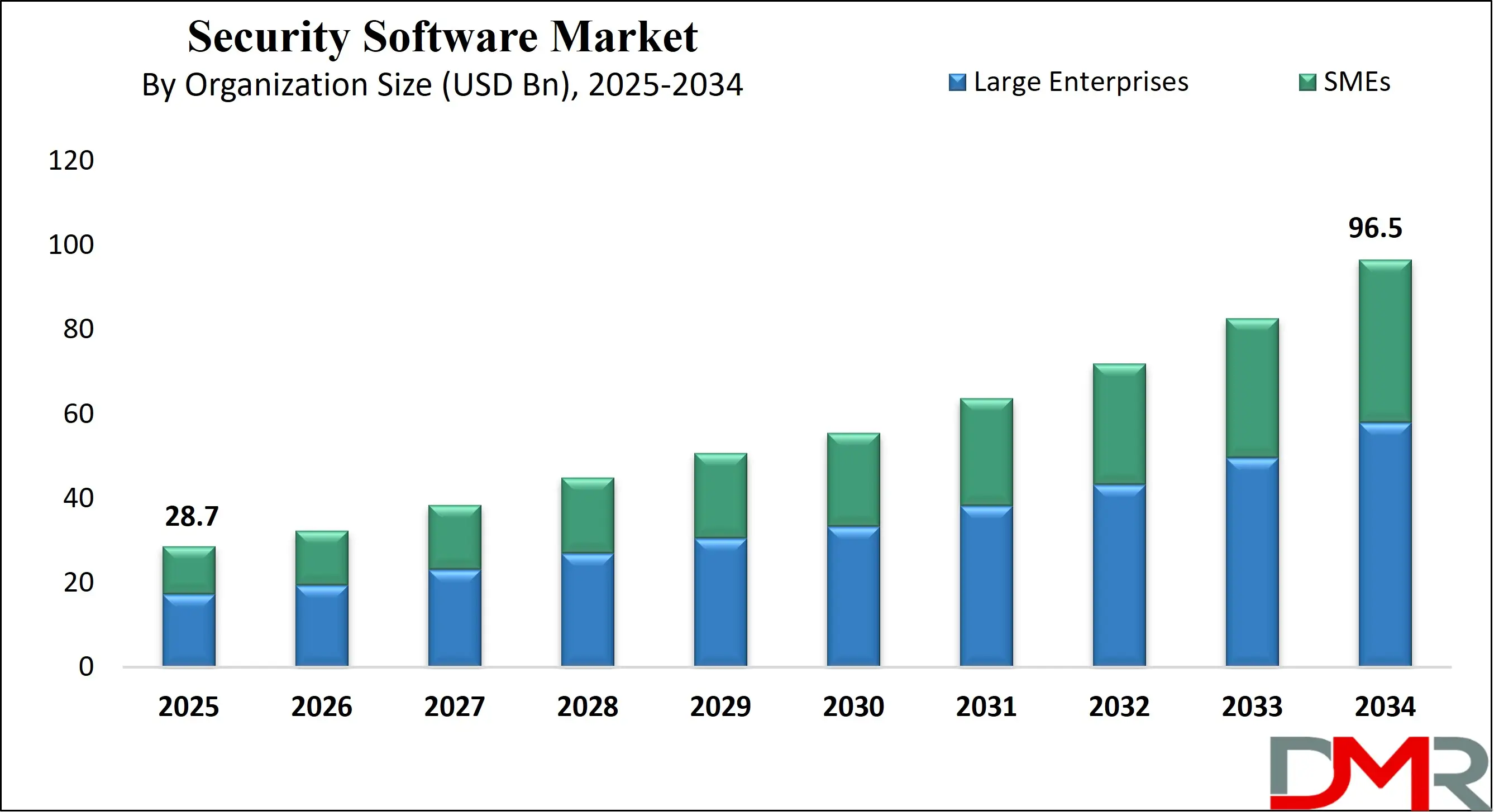 Global Security Software Market Growth Analysis