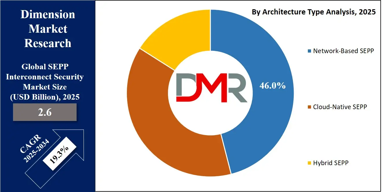 Global SEPP Interconnect Security Market By Architecture Type Analysis