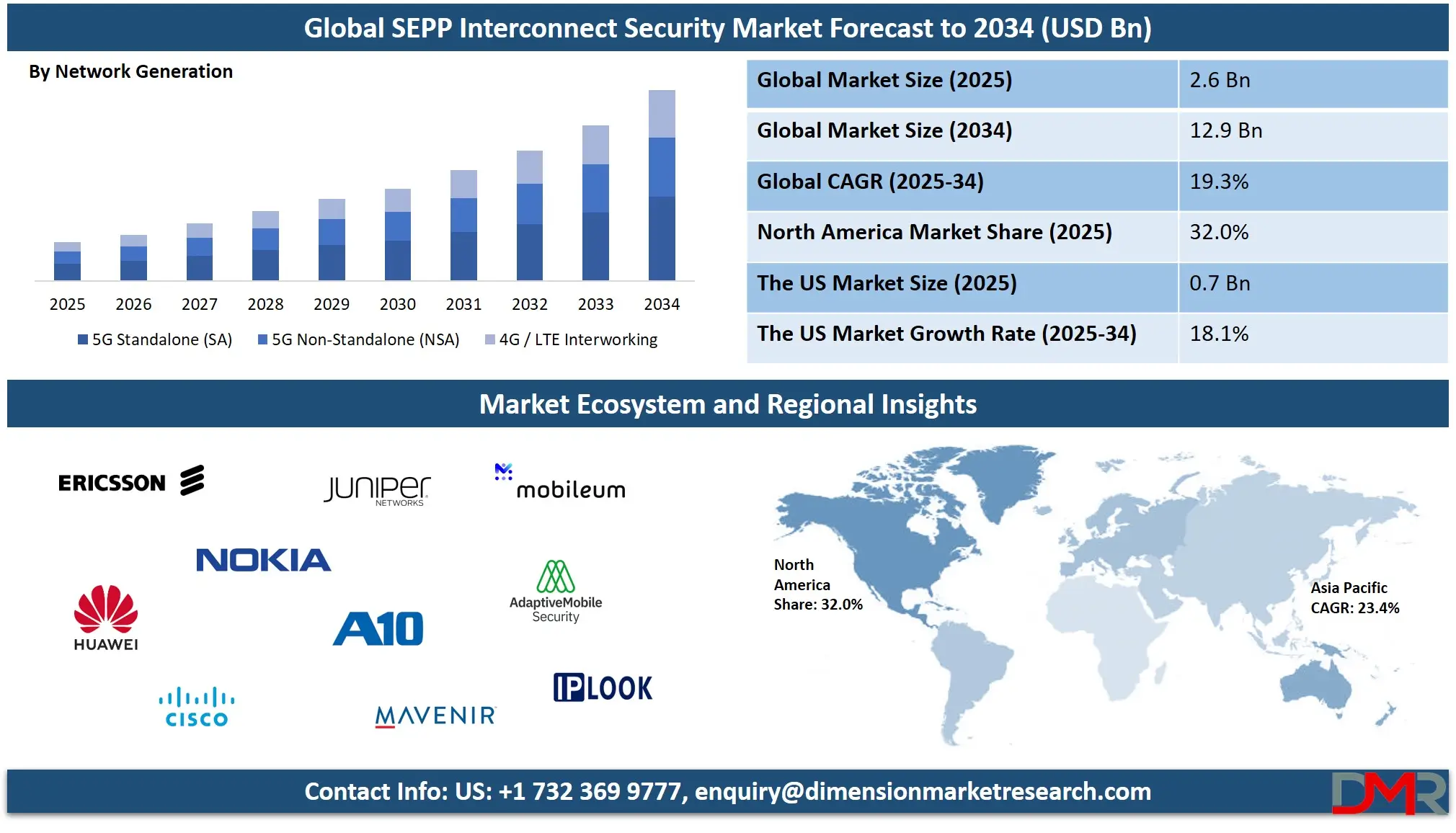Global SEPP Interconnect Security Market Forecast to 2034
