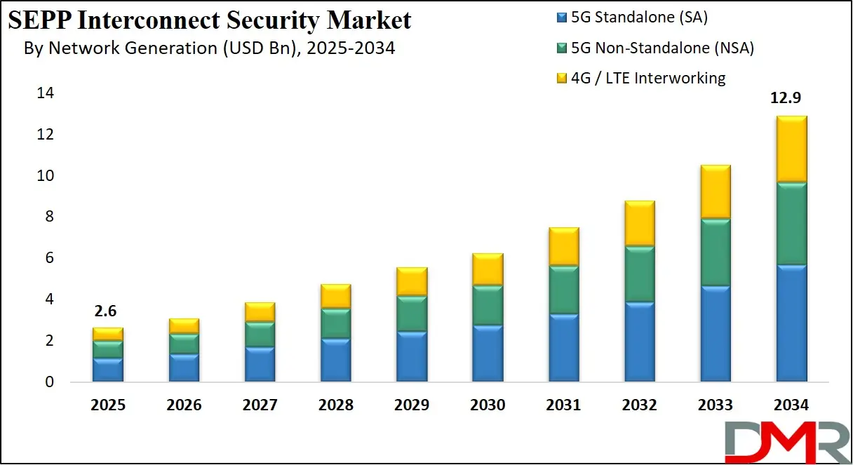 Global SEPP Interconnect Security Market Growth Analysis