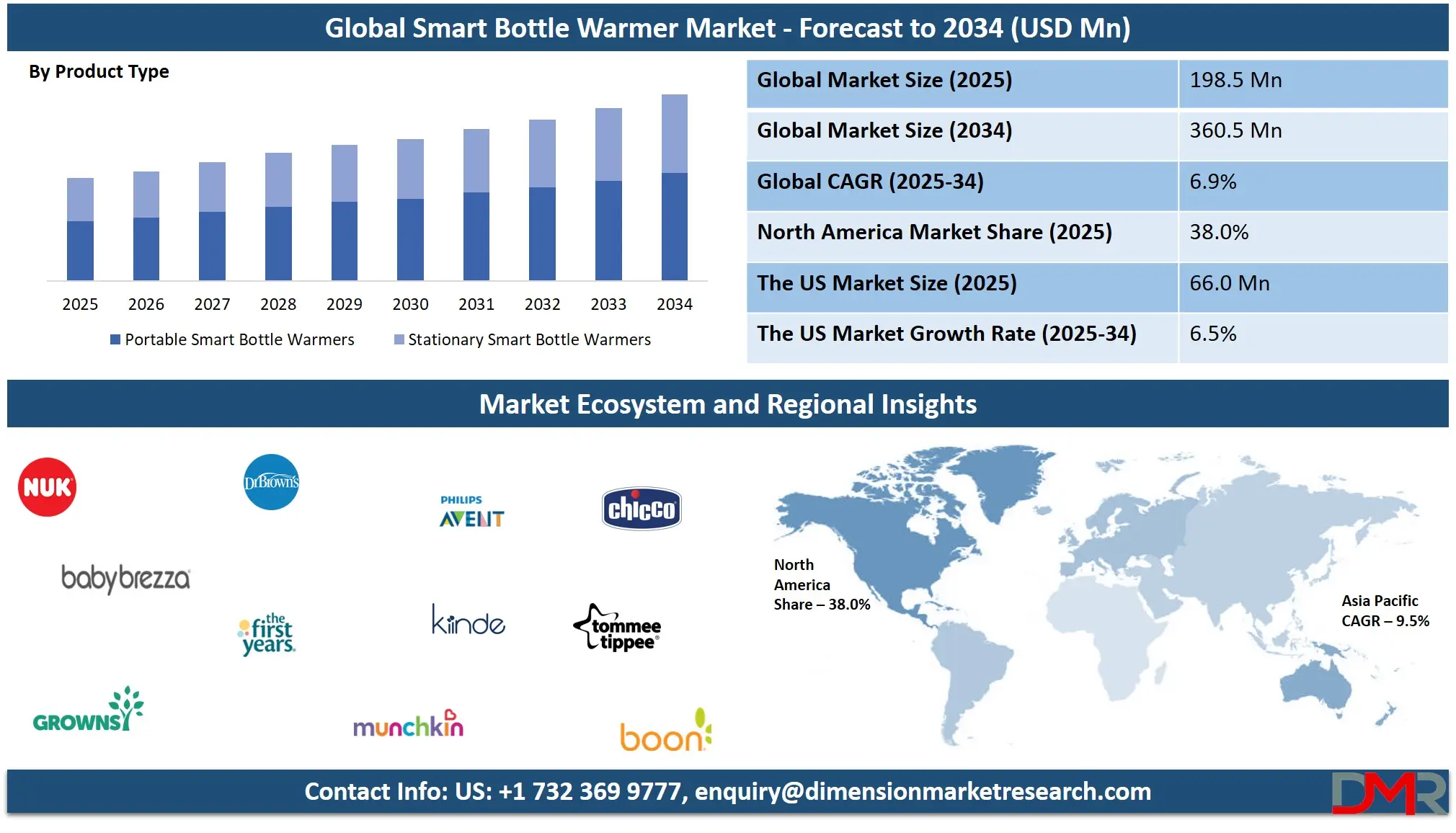 Global Smart Bottle Warmer Market Forecast to 2034