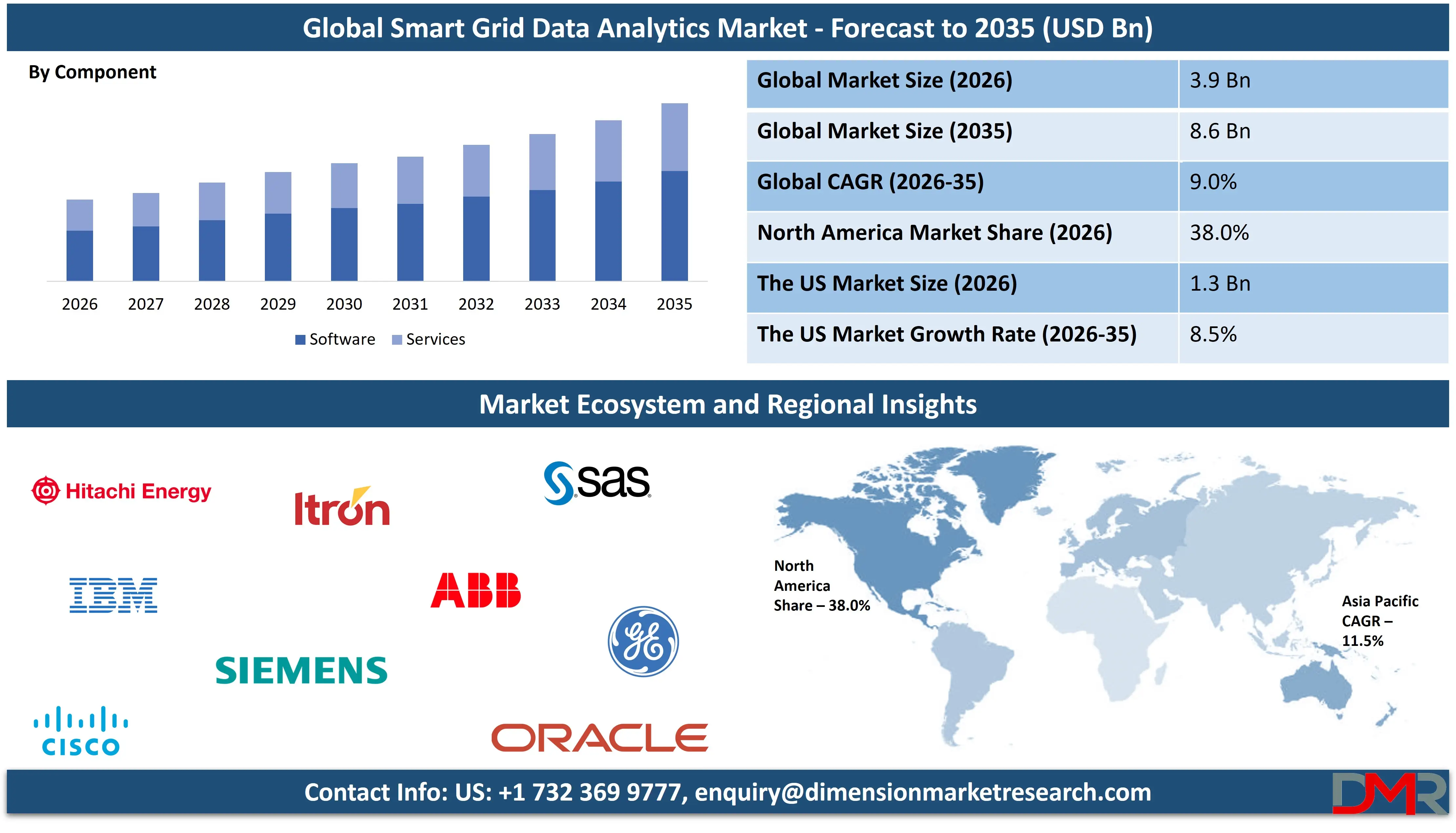Global Smart Grid Data Analytics Market forecast to 2035