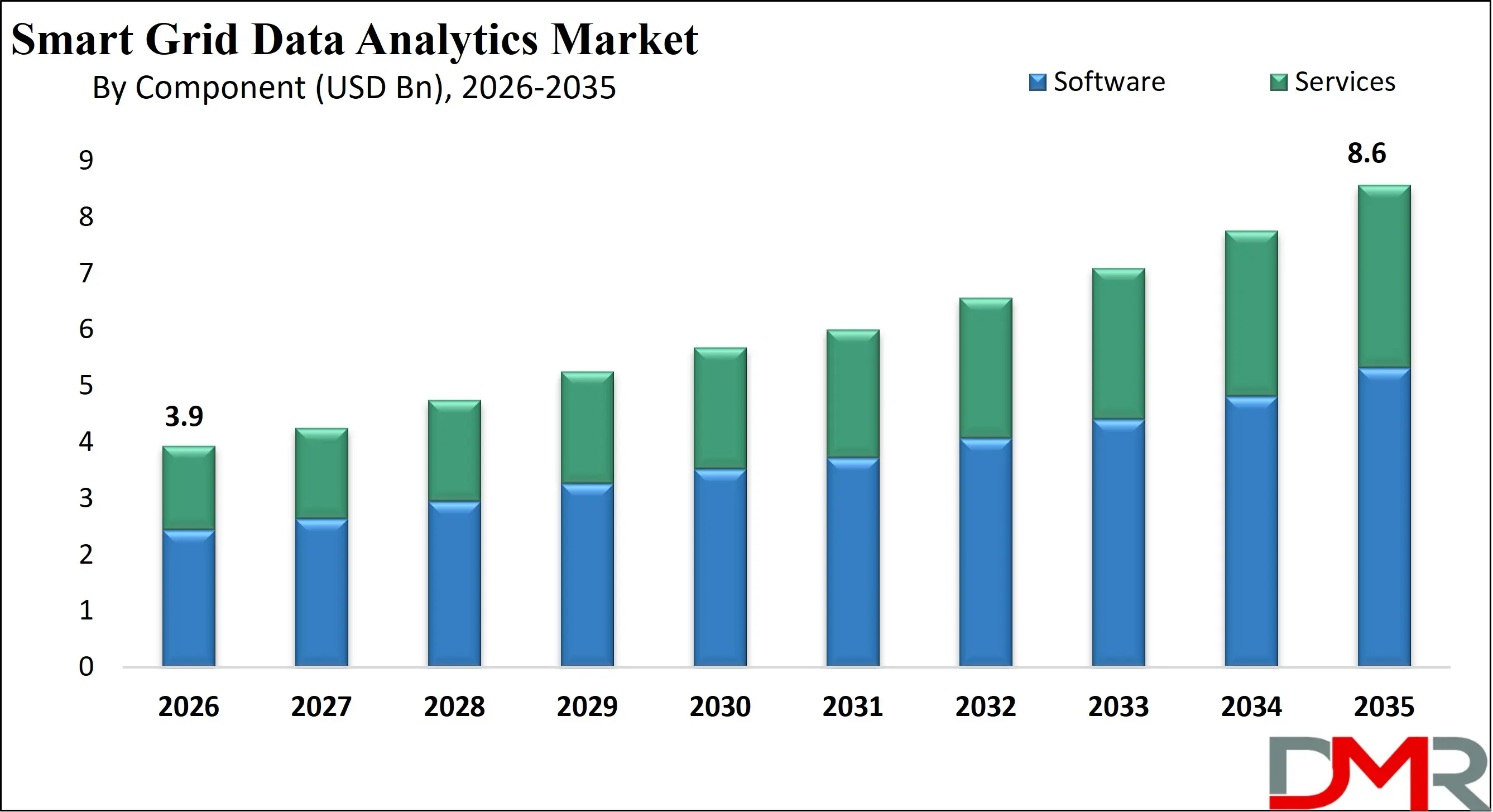 Global Smart Grid Data Analytics Market Growth Analysis