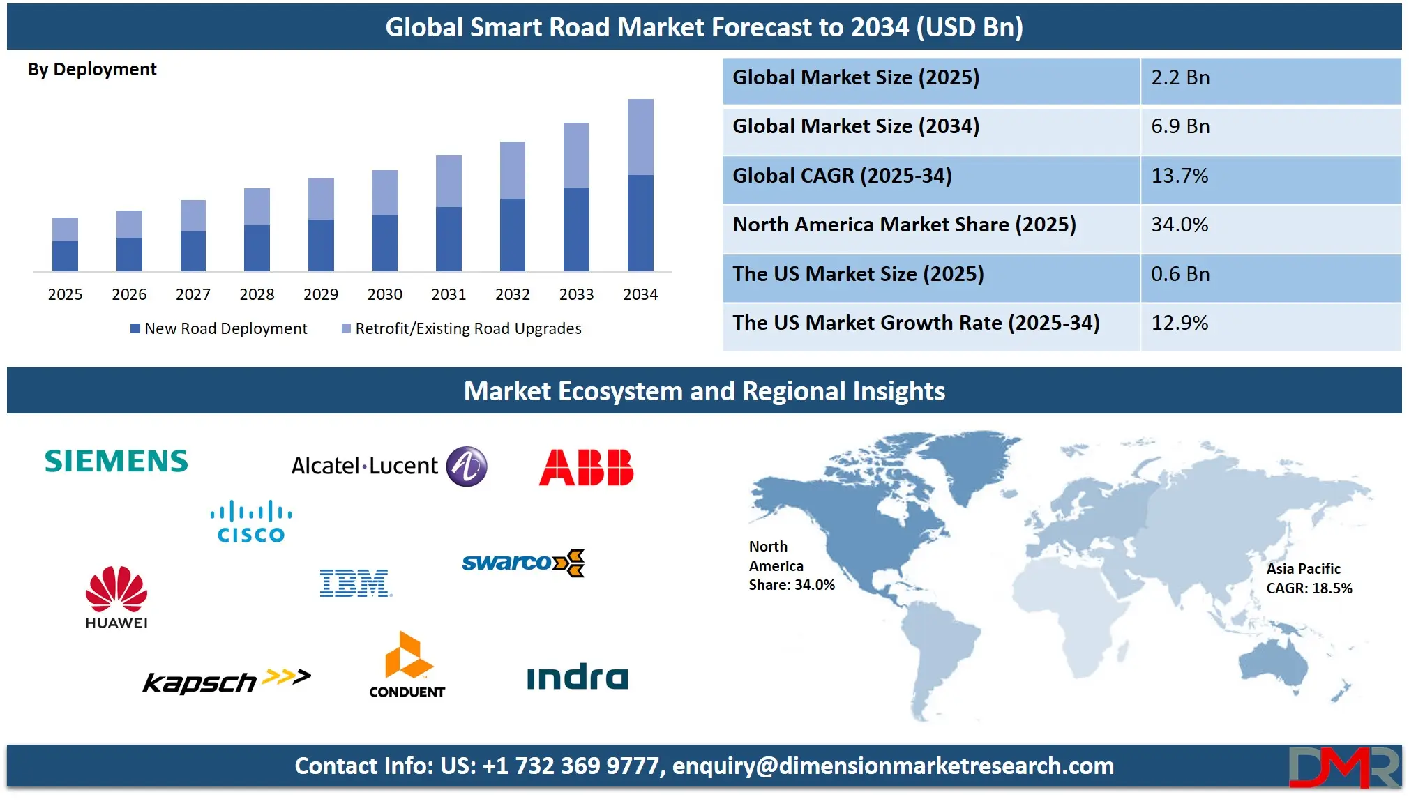 Global Smart Road Market Forecast to 2034