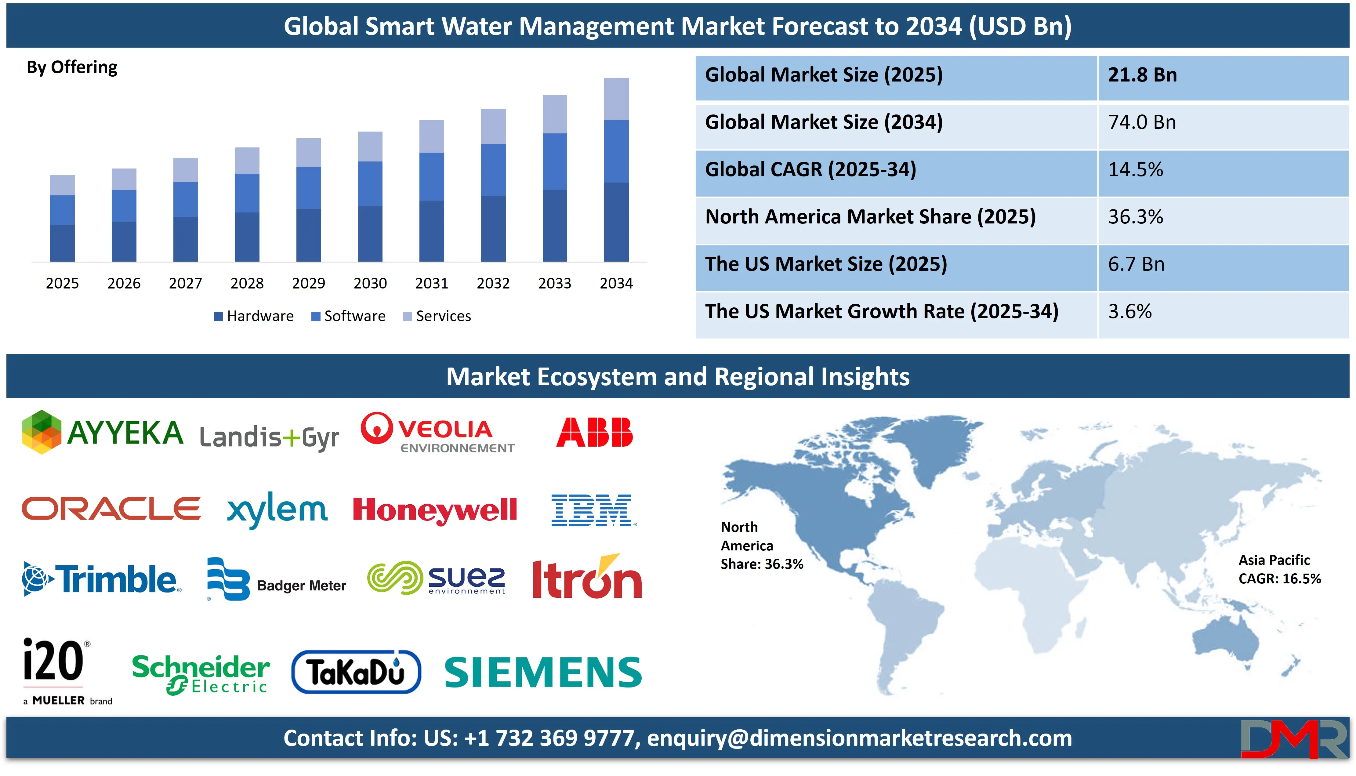 Global Smart Water Management Market forecast