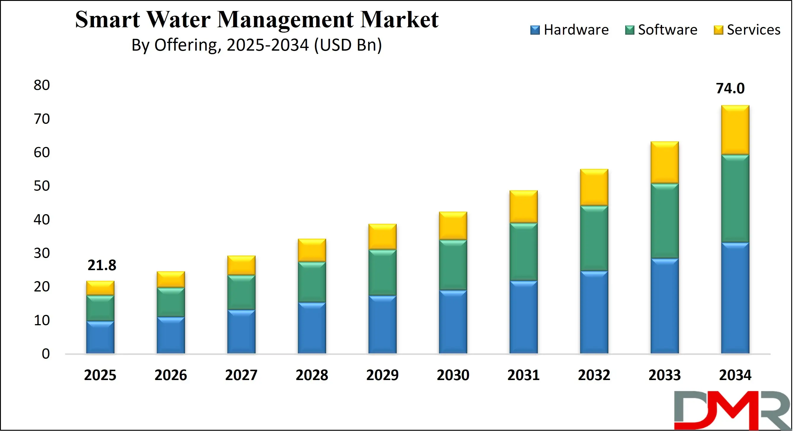 Global Smart Water Management Market growth analysis