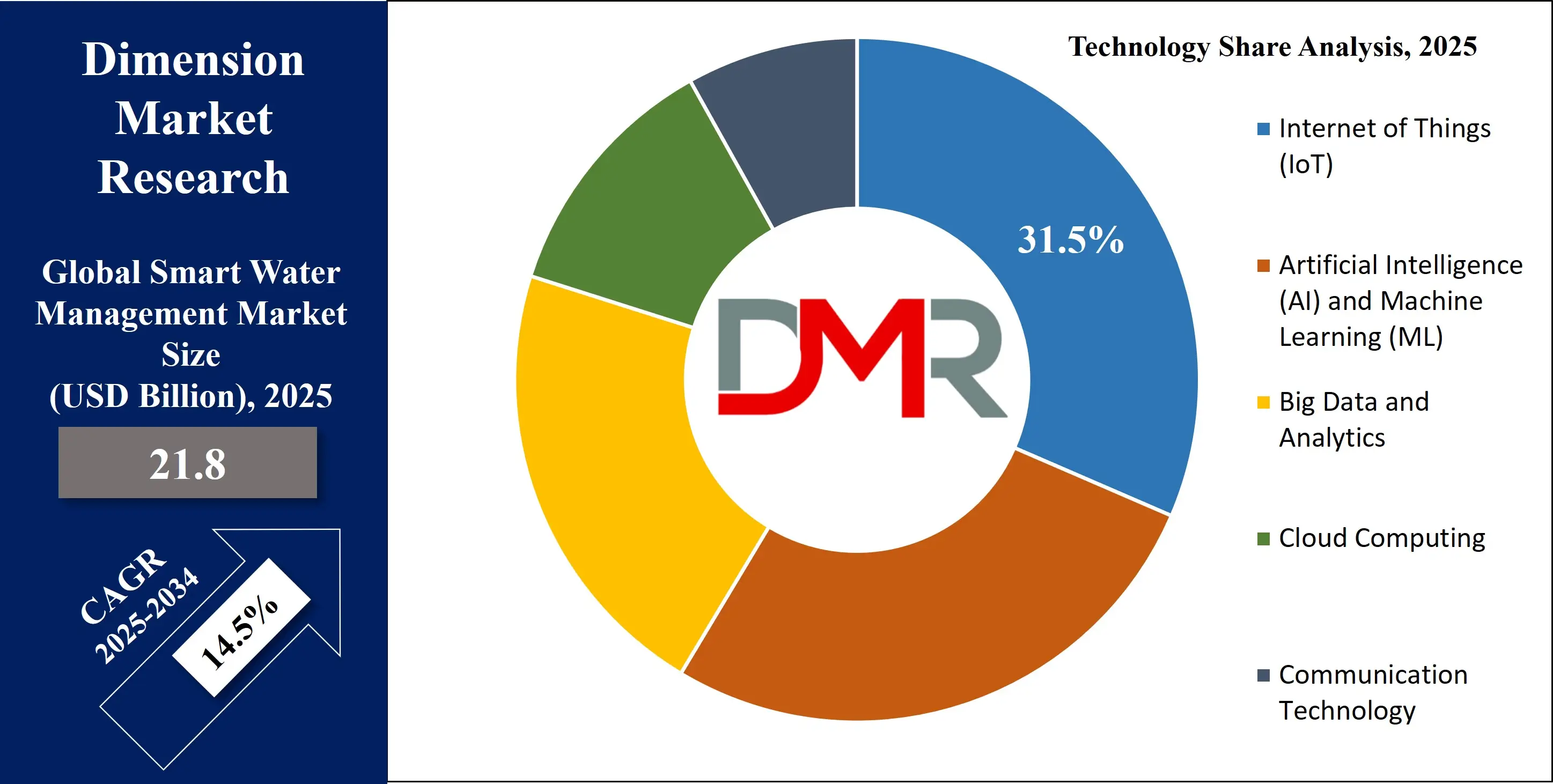 Global Smart Water Management Market technology share analysis