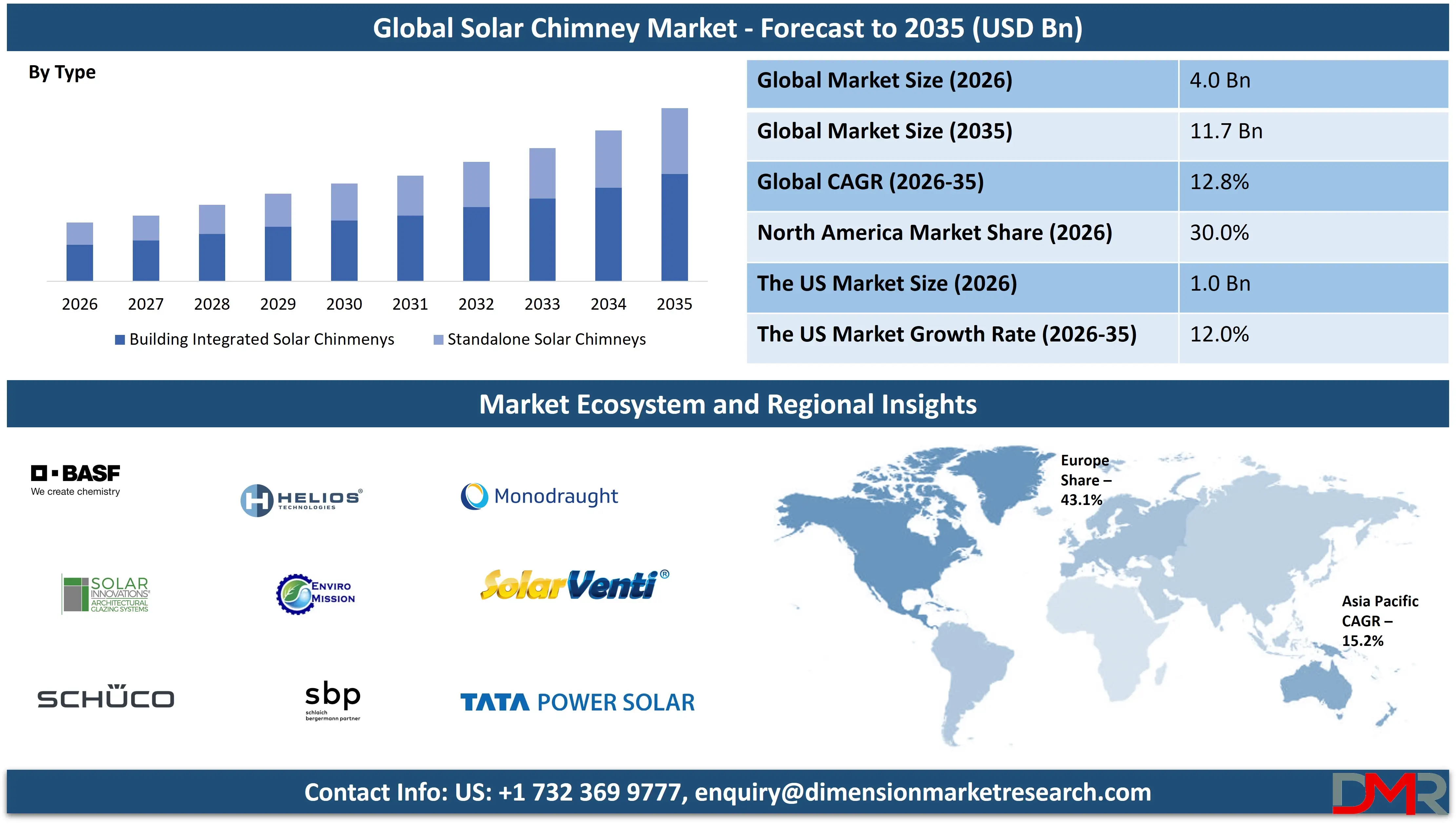 Global Solar Chimney Market forecast to 2035