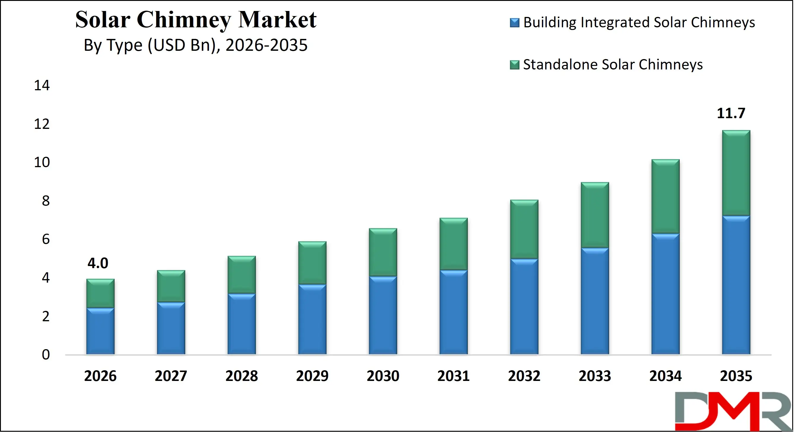 Global Solar Chimney Market Growth Analysis