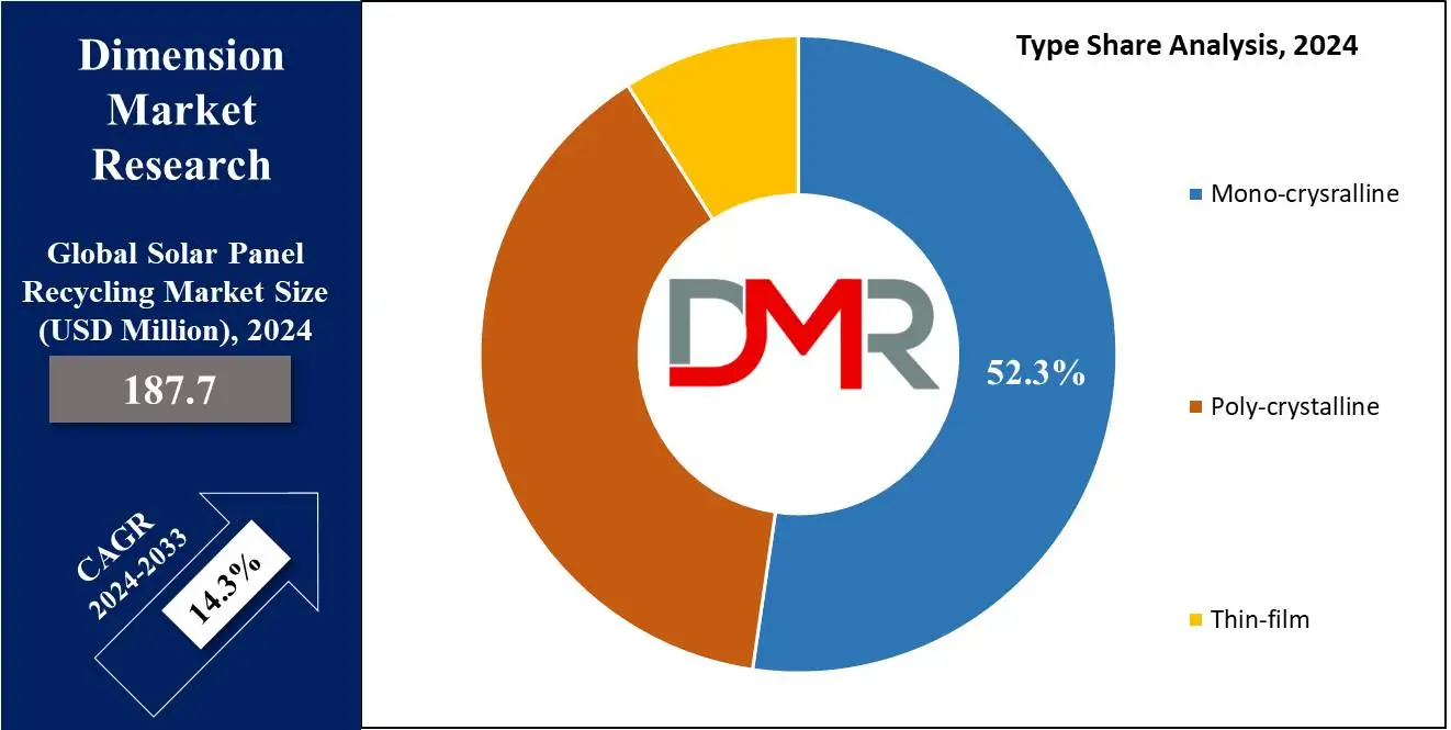 Solar Panel Recycling Market Type Share Analysis