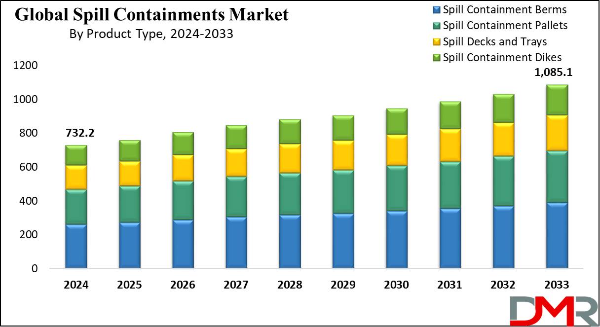 global Spill Containments Market growth analysis