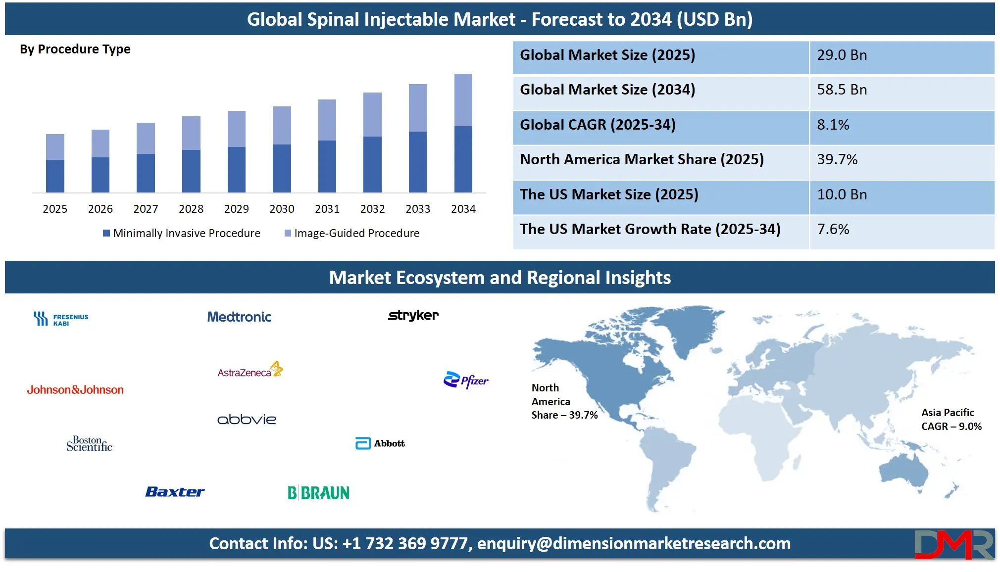 Global Spinal Injectable Market Forecast to 2034